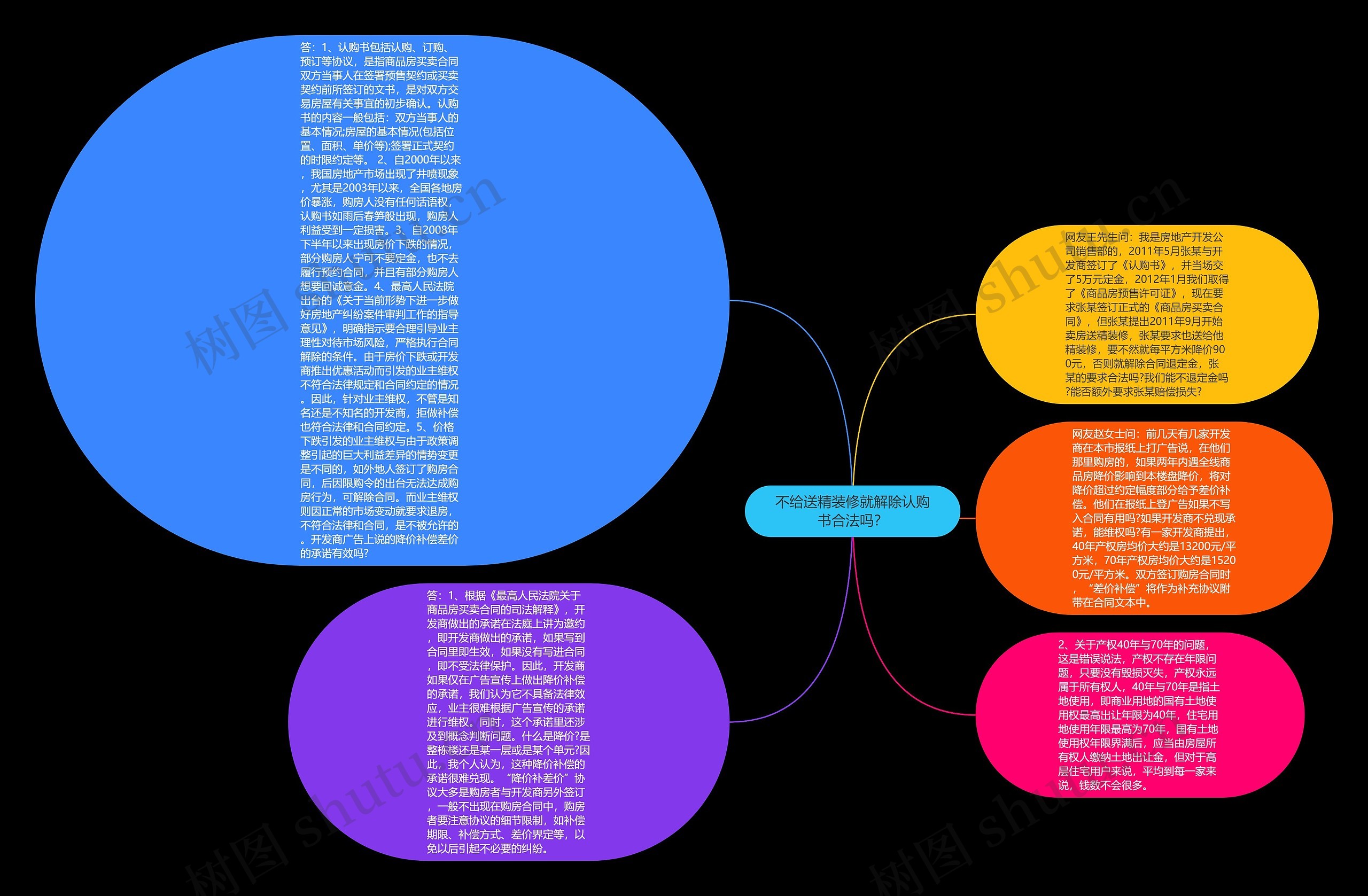 不给送精装修就解除认购书合法吗？思维导图