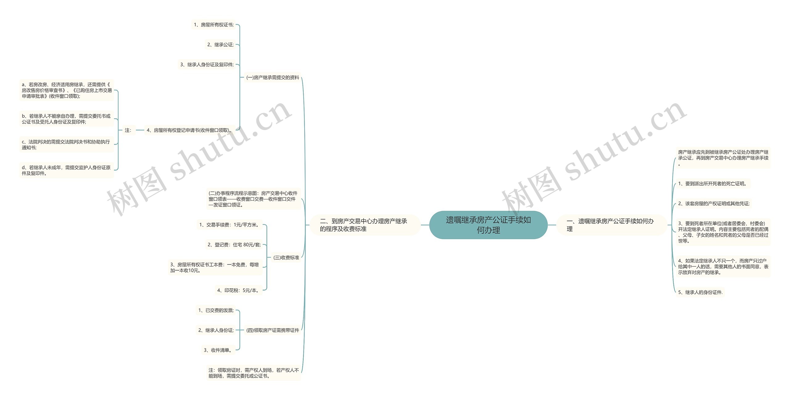 遗嘱继承房产公证手续如何办理思维导图