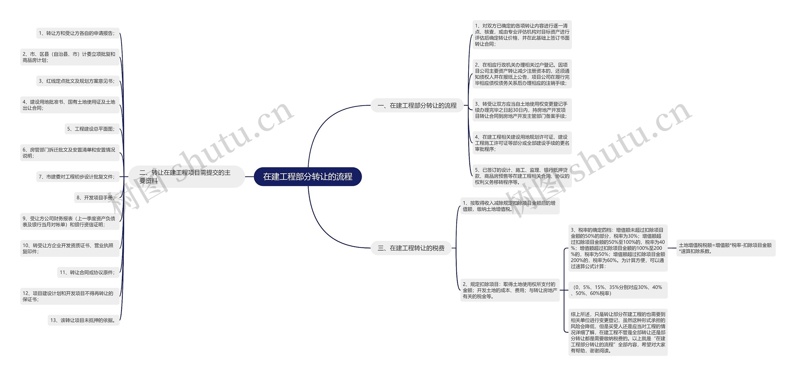 在建工程部分转让的流程思维导图