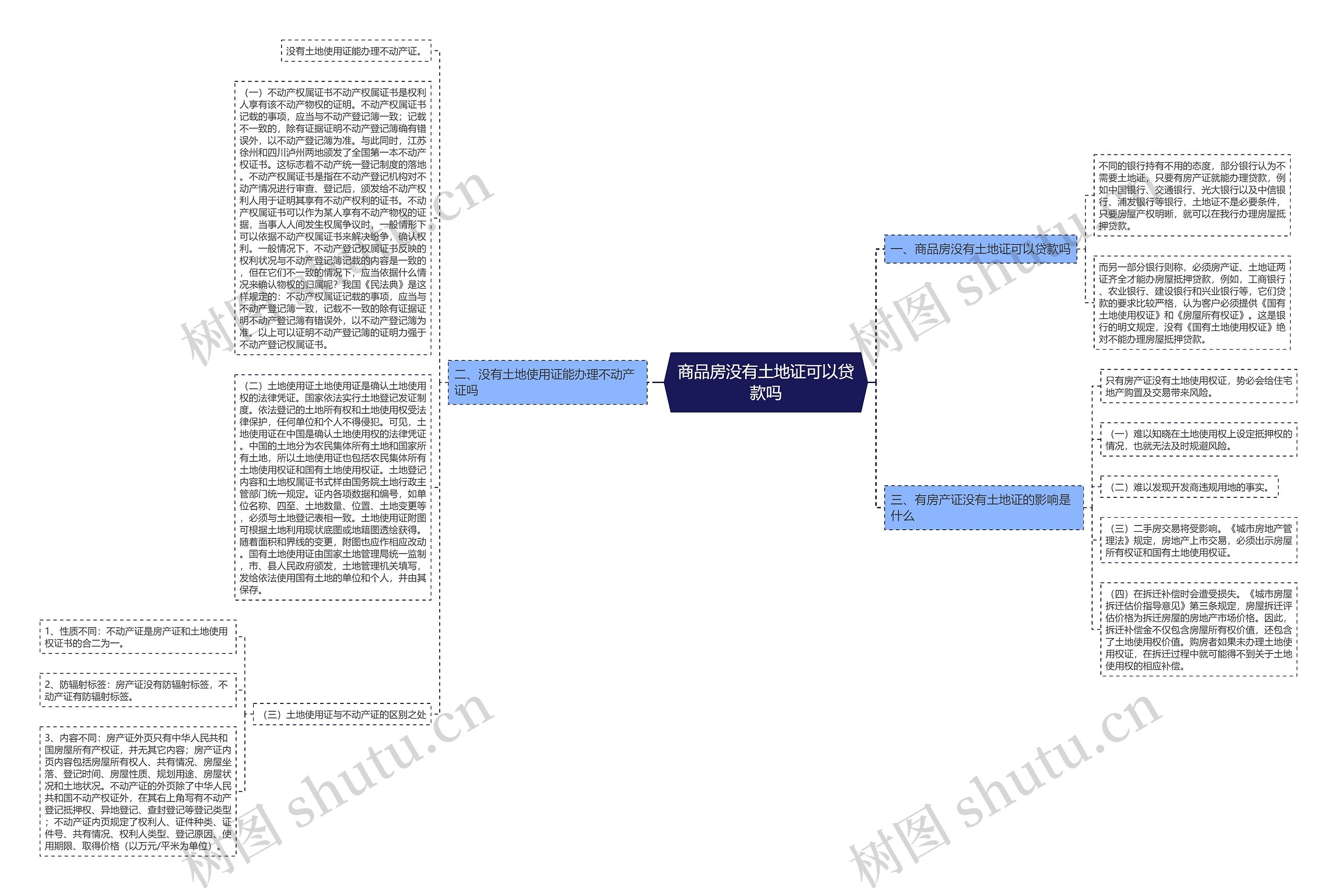 商品房没有土地证可以贷款吗思维导图