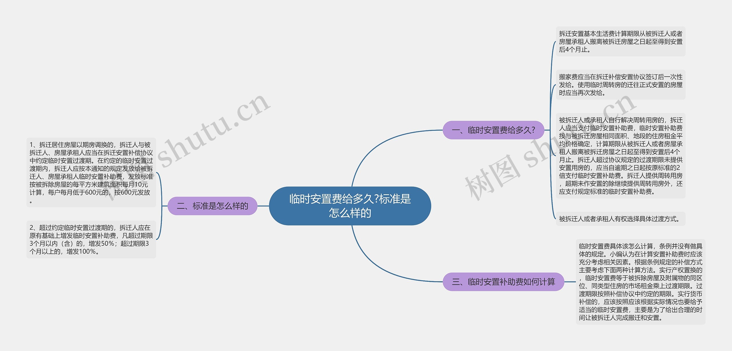 临时安置费给多久?标准是怎么样的思维导图