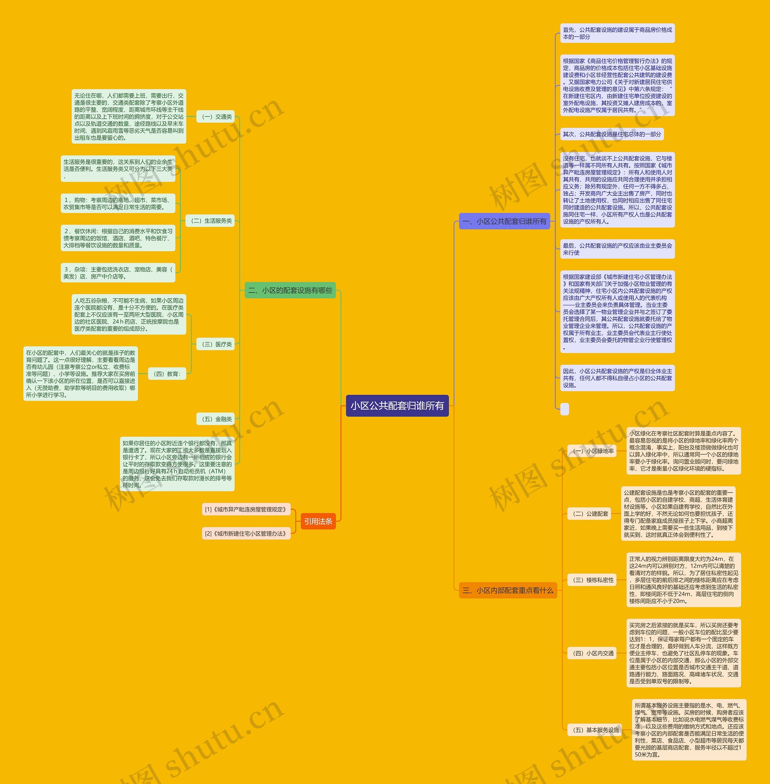 小区公共配套归谁所有思维导图