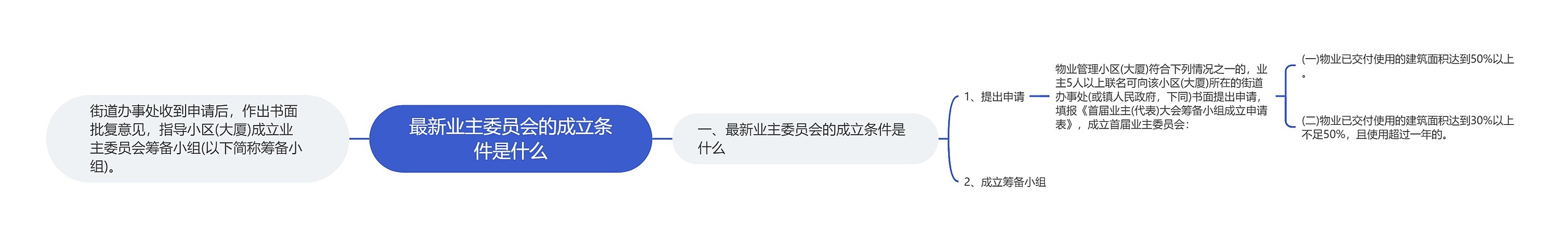 最新业主委员会的成立条件是什么