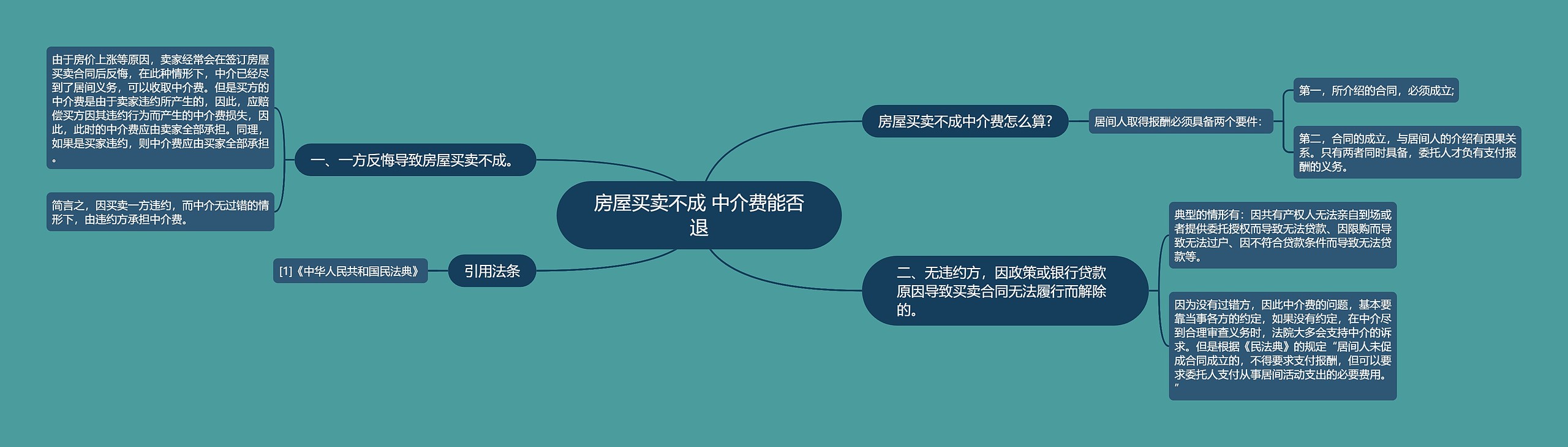 房屋买卖不成 中介费能否退思维导图