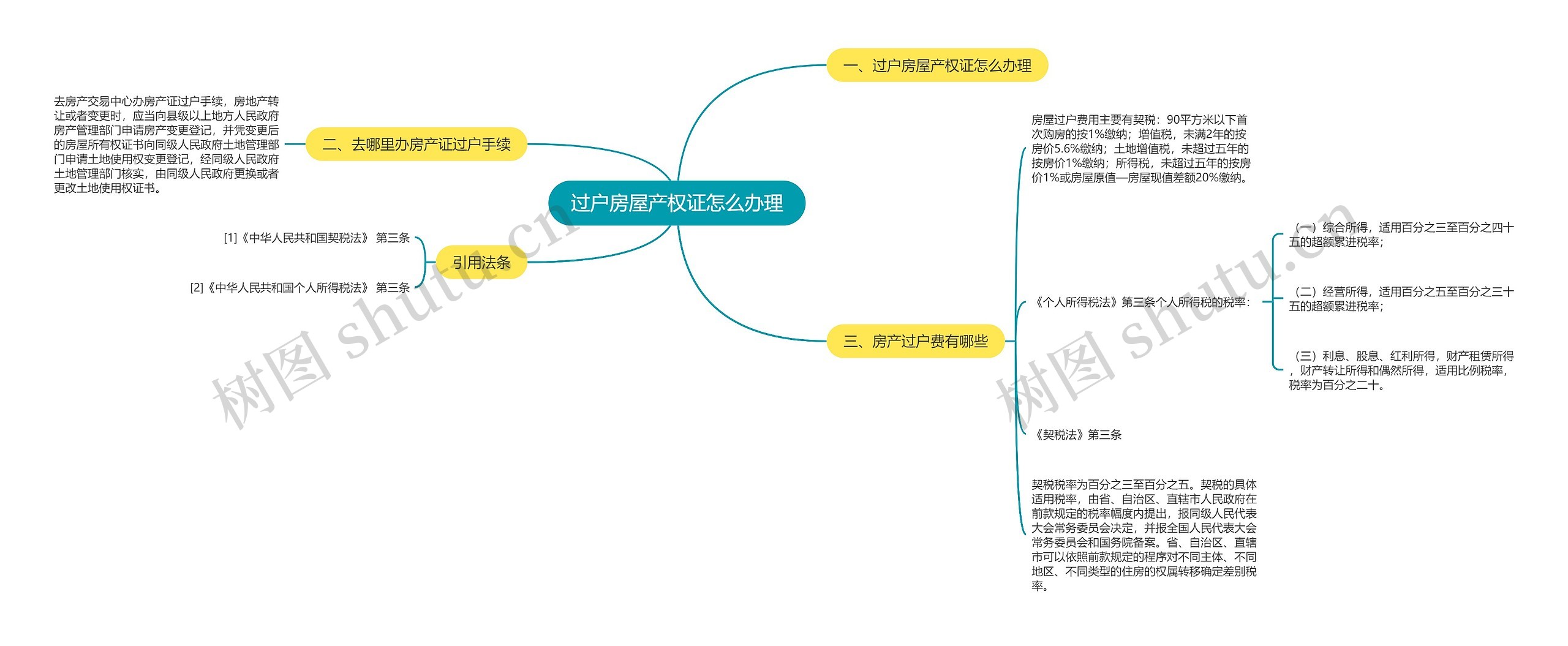 过户房屋产权证怎么办理思维导图