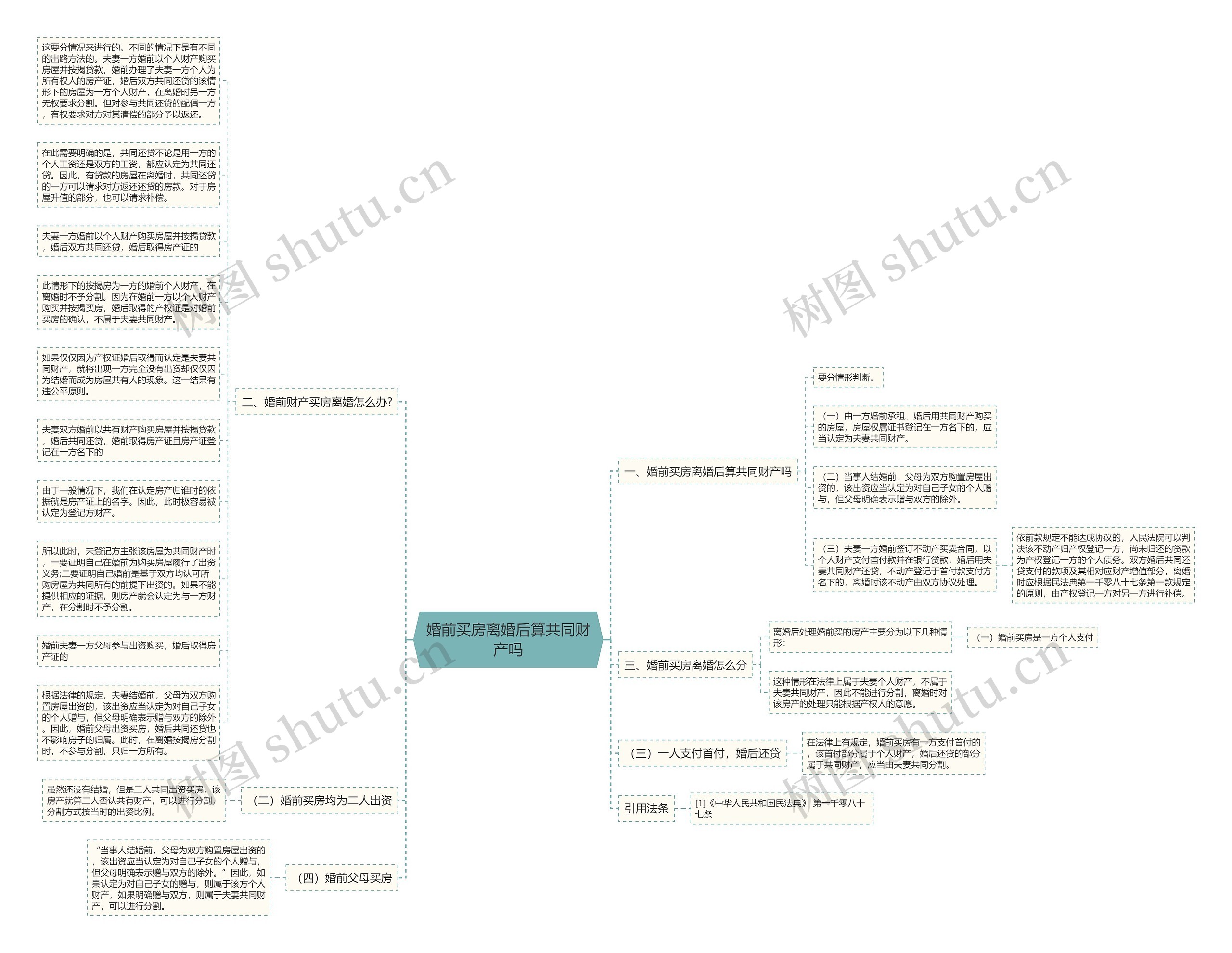 婚前买房离婚后算共同财产吗思维导图
