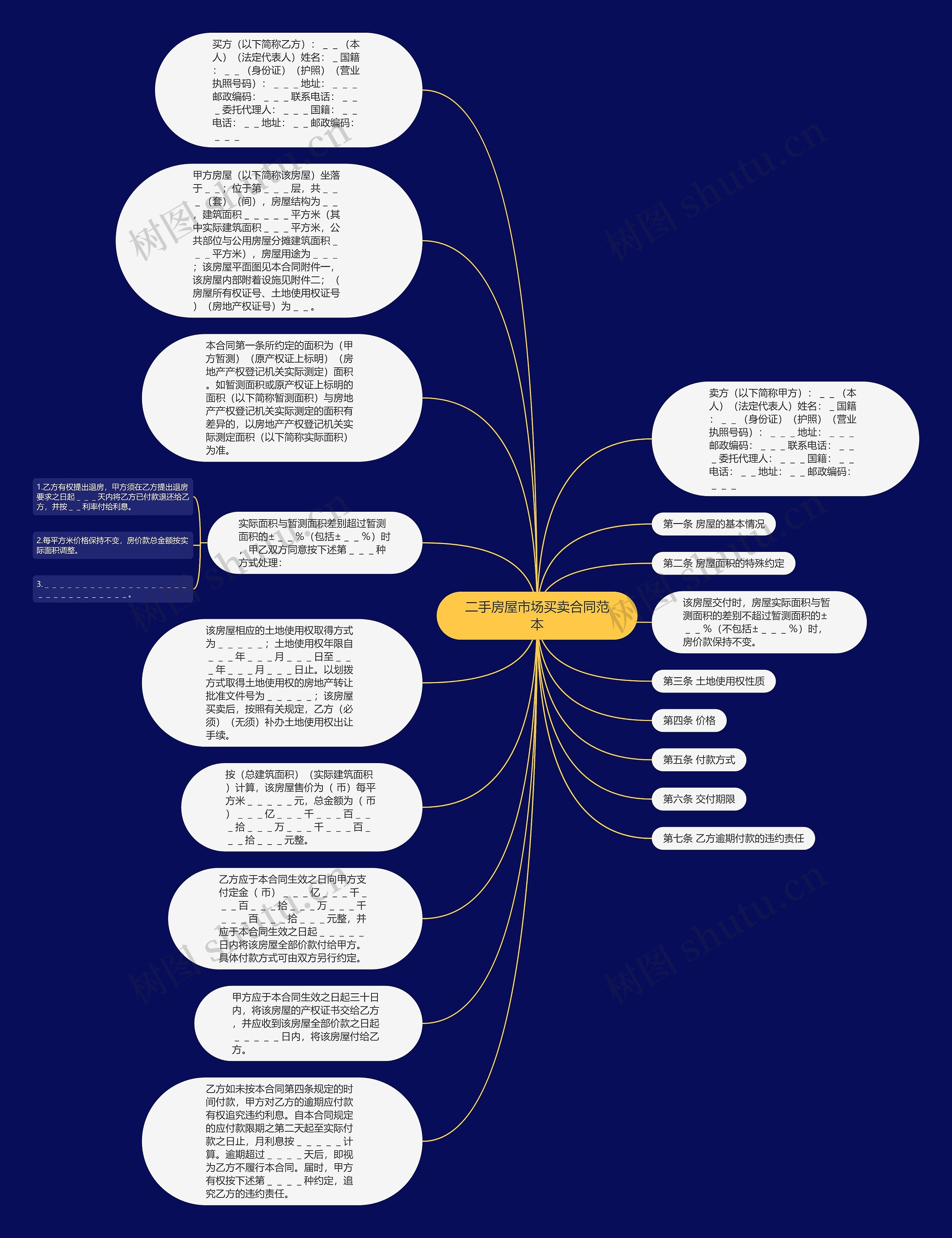 二手房屋市场买卖合同范本思维导图