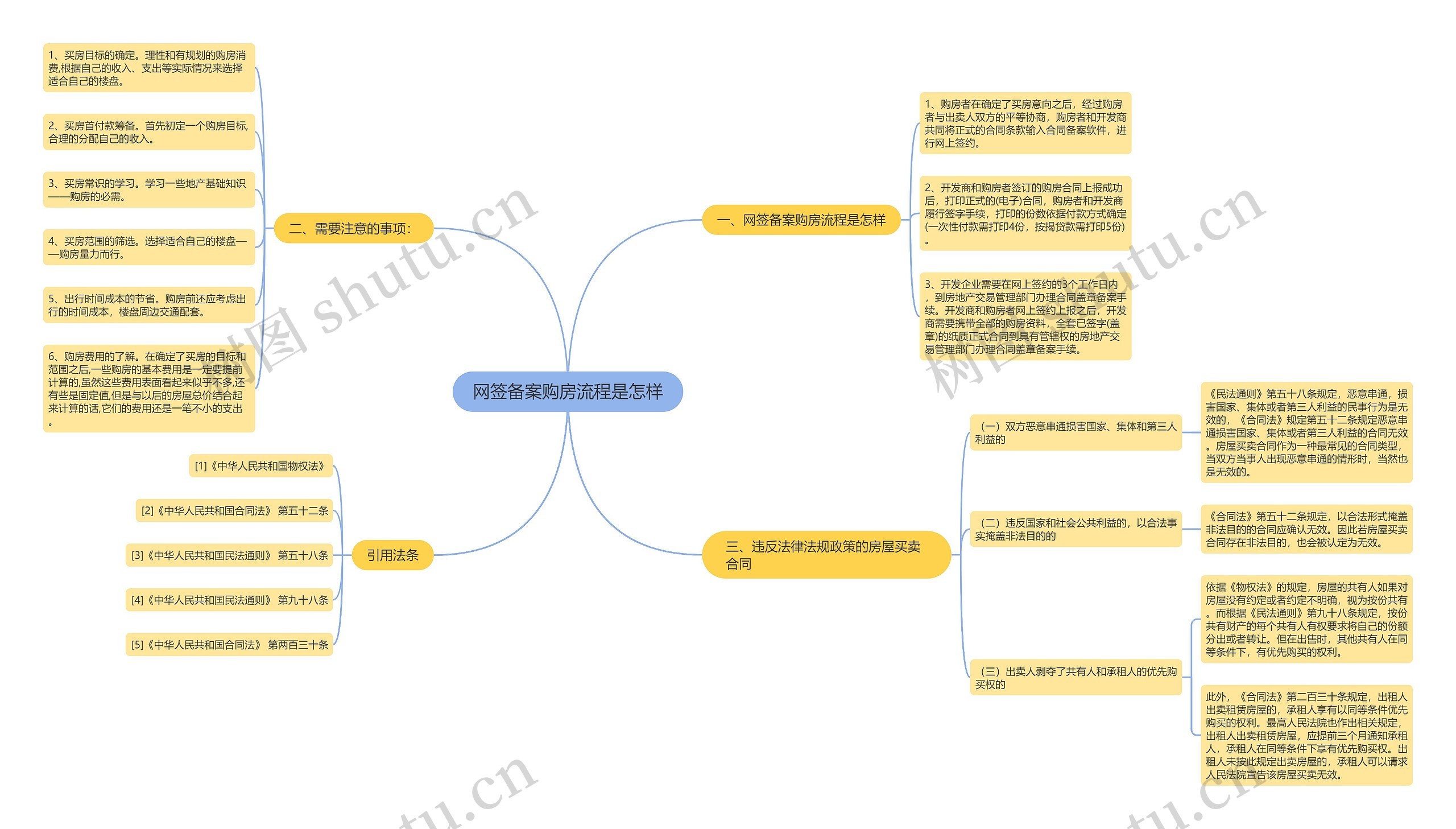网签备案购房流程是怎样思维导图