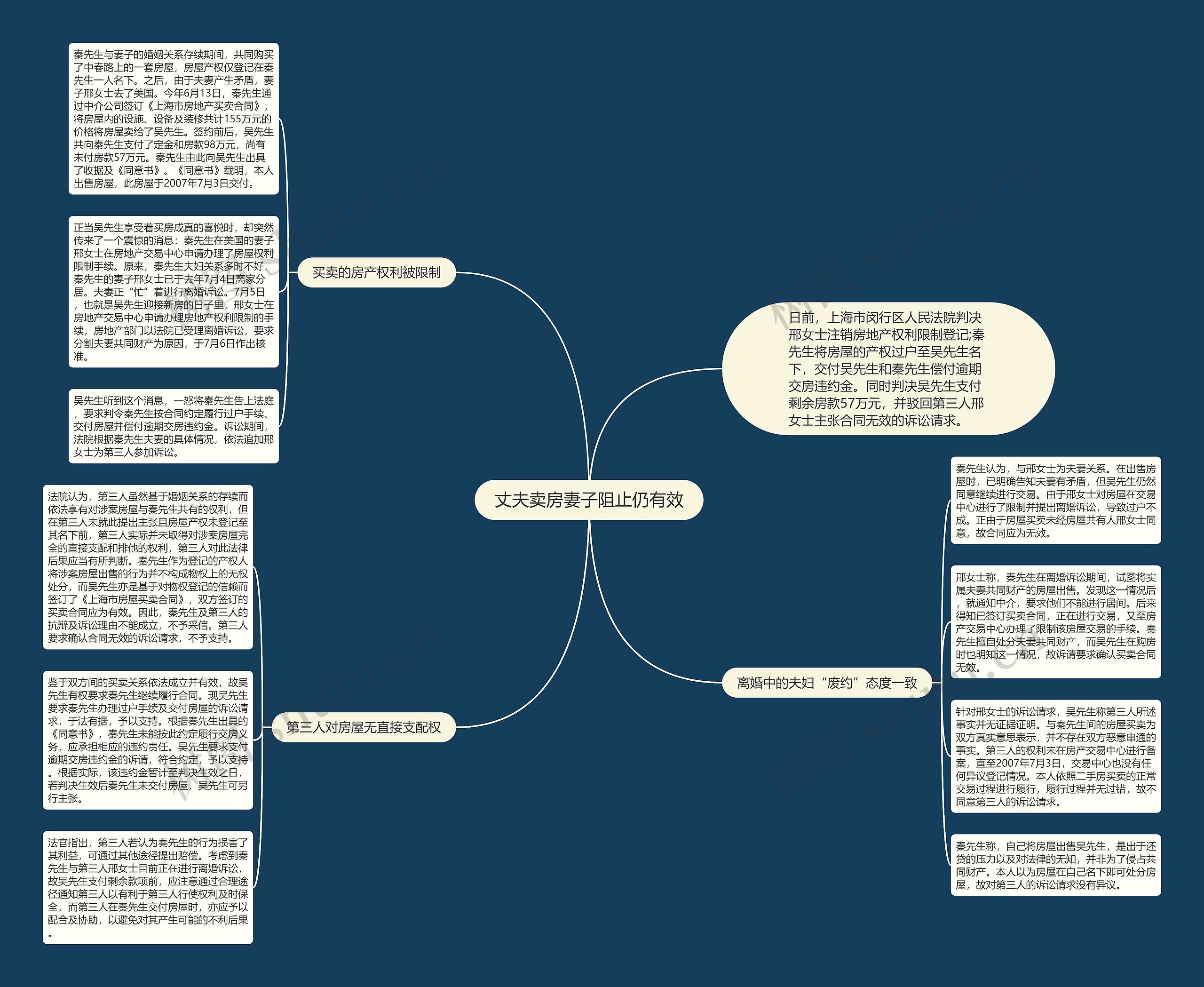 丈夫卖房妻子阻止仍有效思维导图