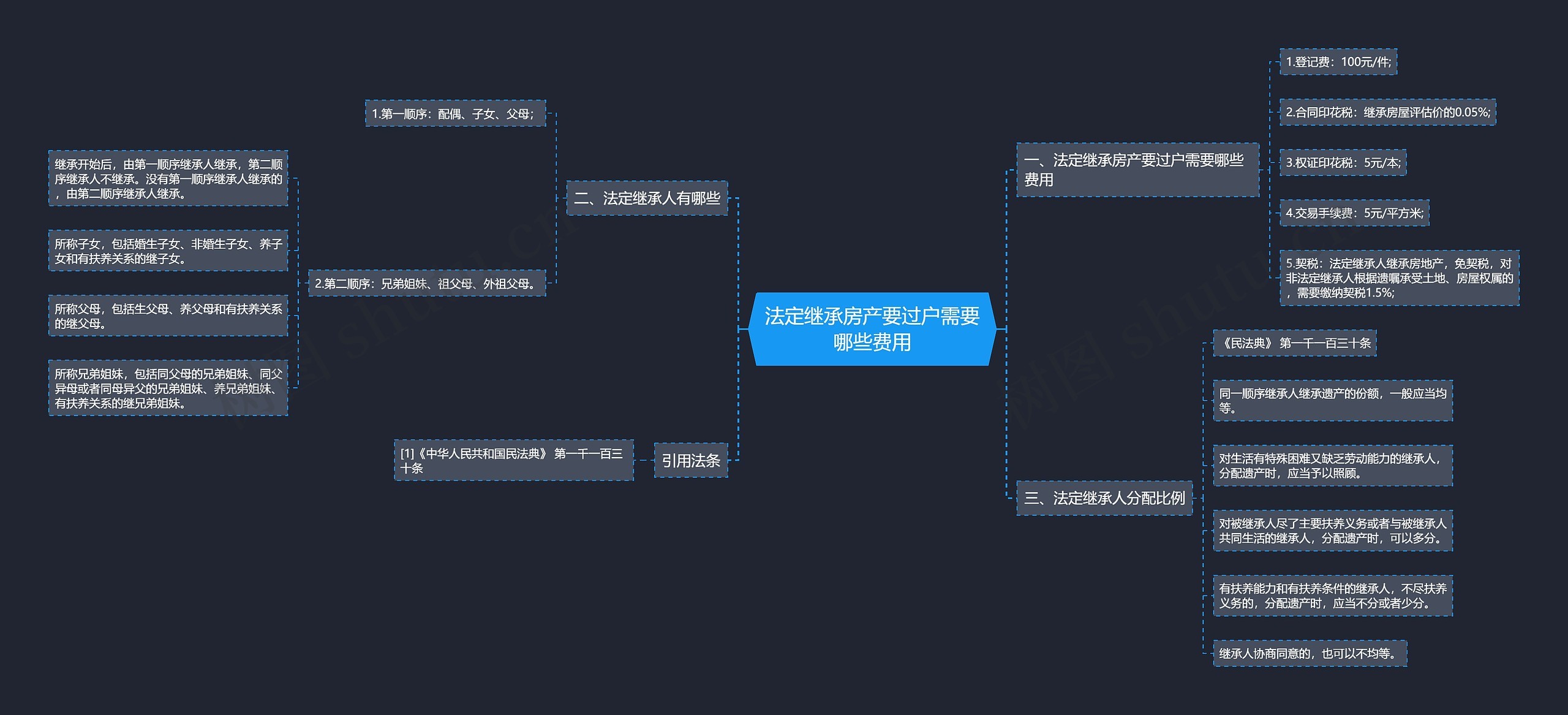 法定继承房产要过户需要哪些费用思维导图