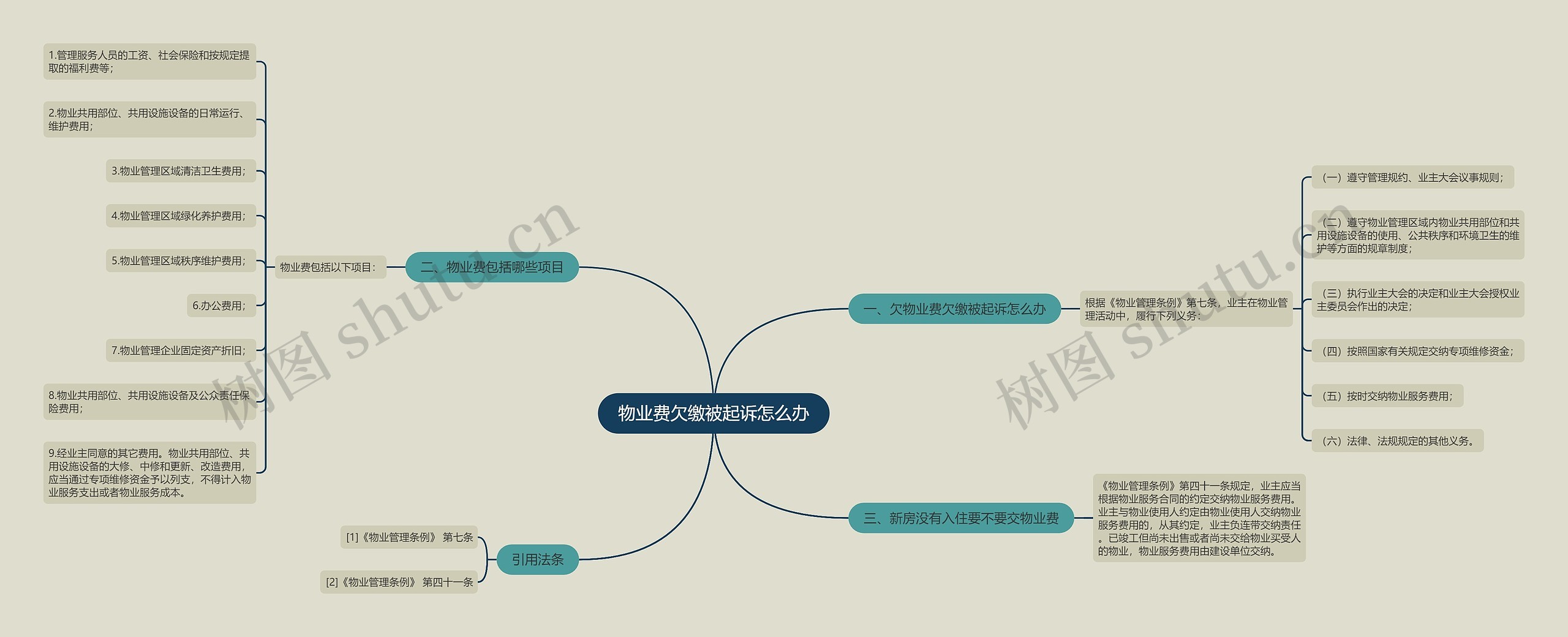 物业费欠缴被起诉怎么办思维导图