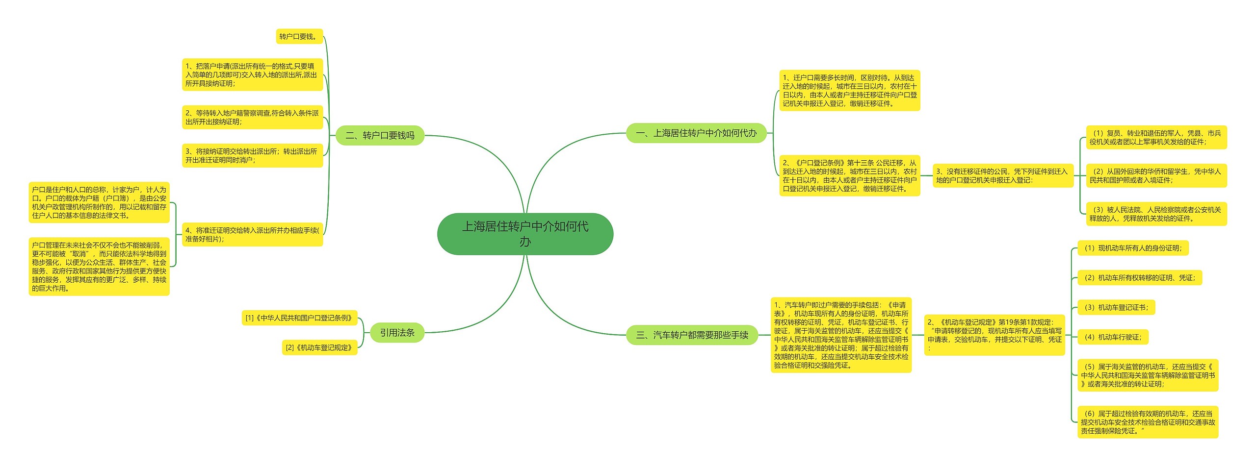 上海居住转户中介如何代办思维导图