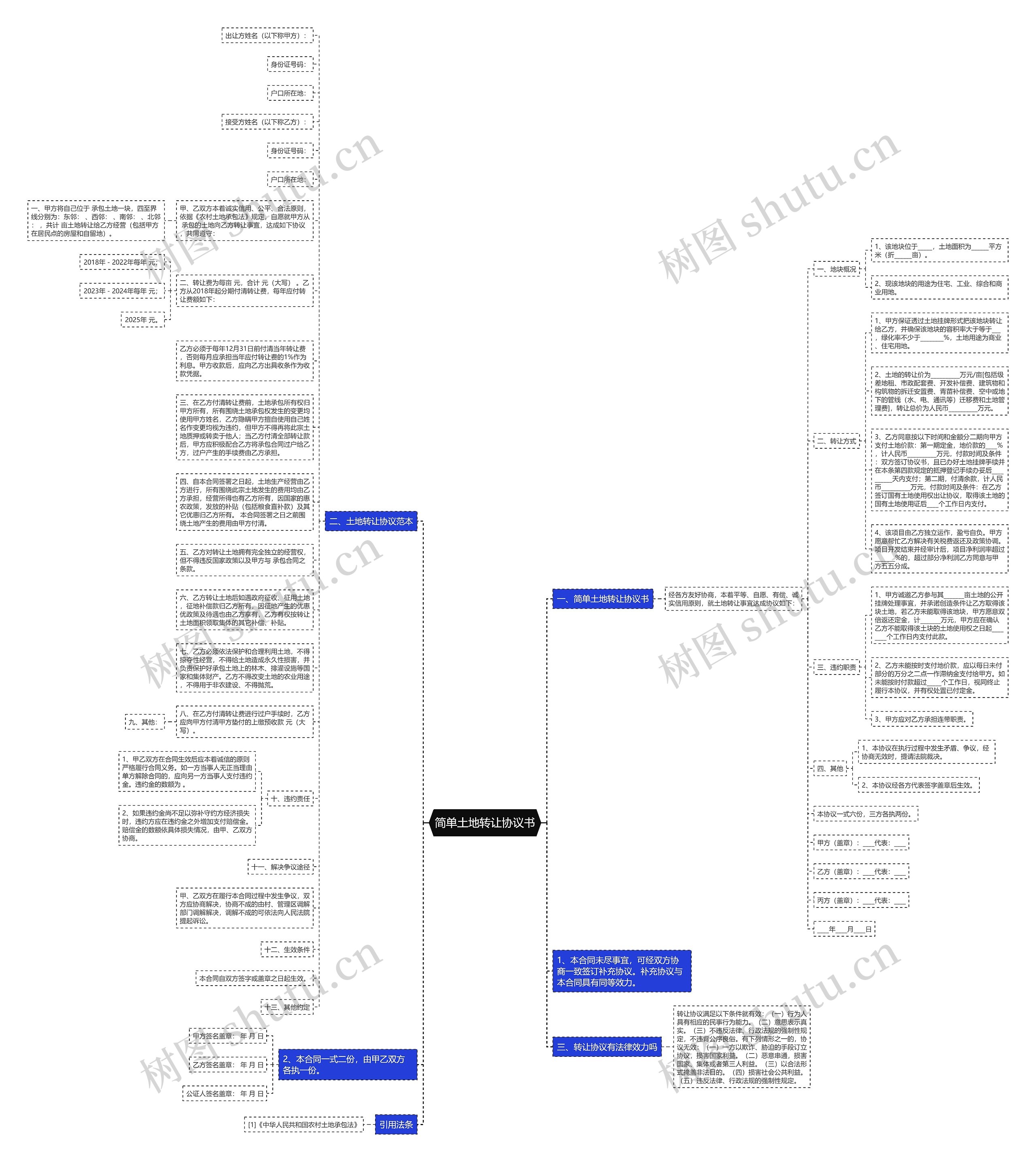 简单土地转让协议书思维导图