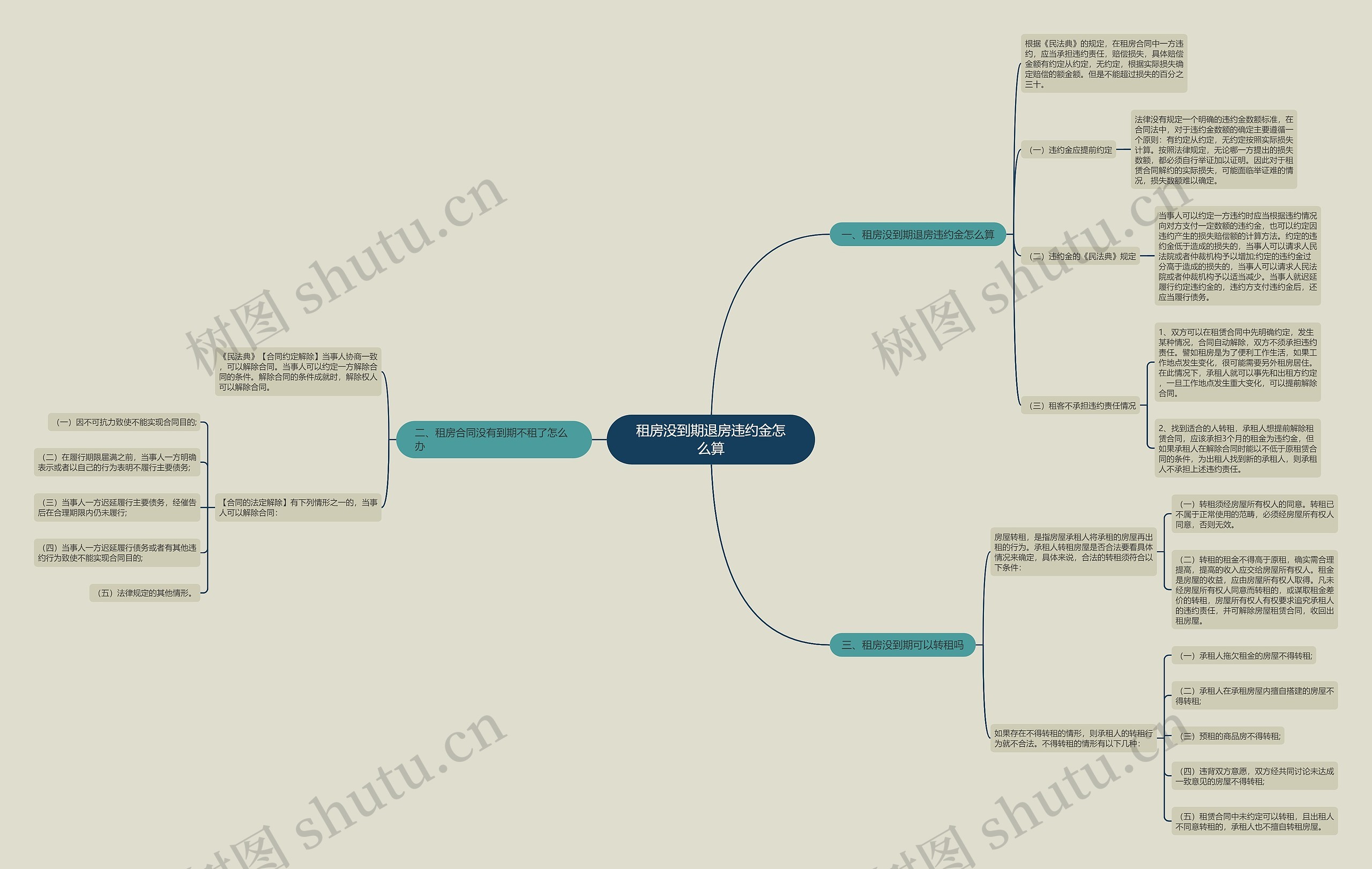 租房没到期退房违约金怎么算思维导图