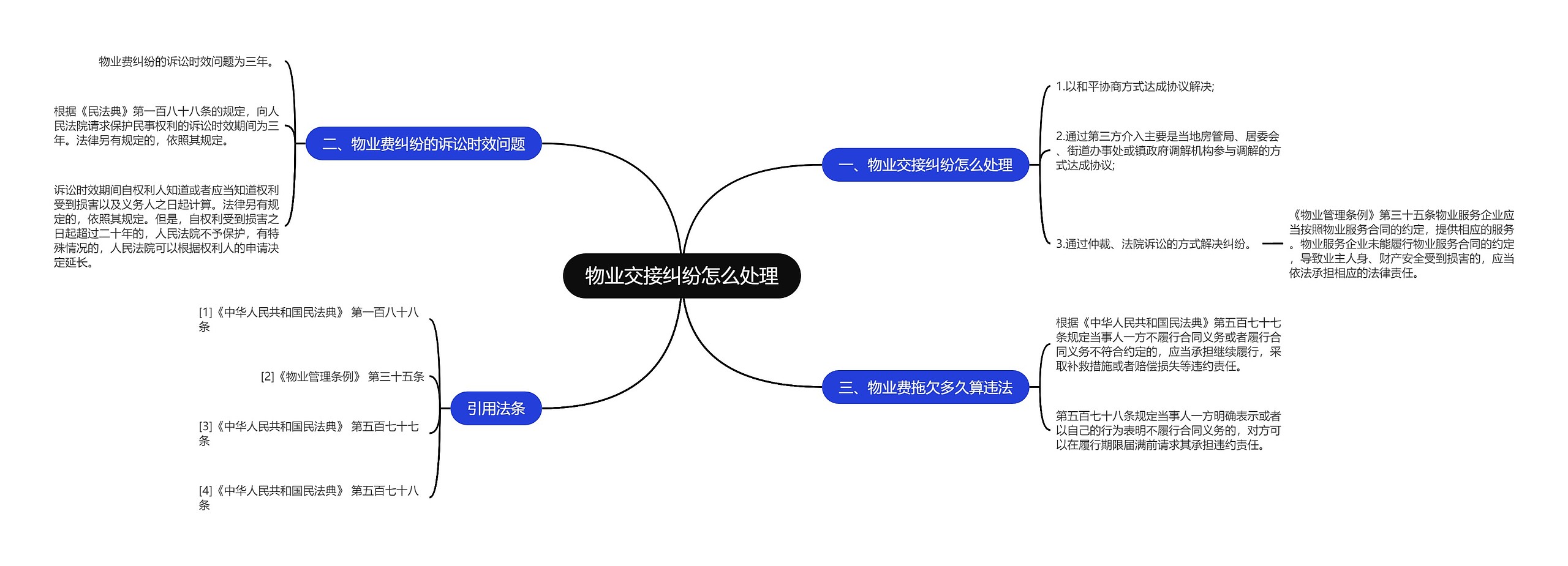 物业交接纠纷怎么处理思维导图