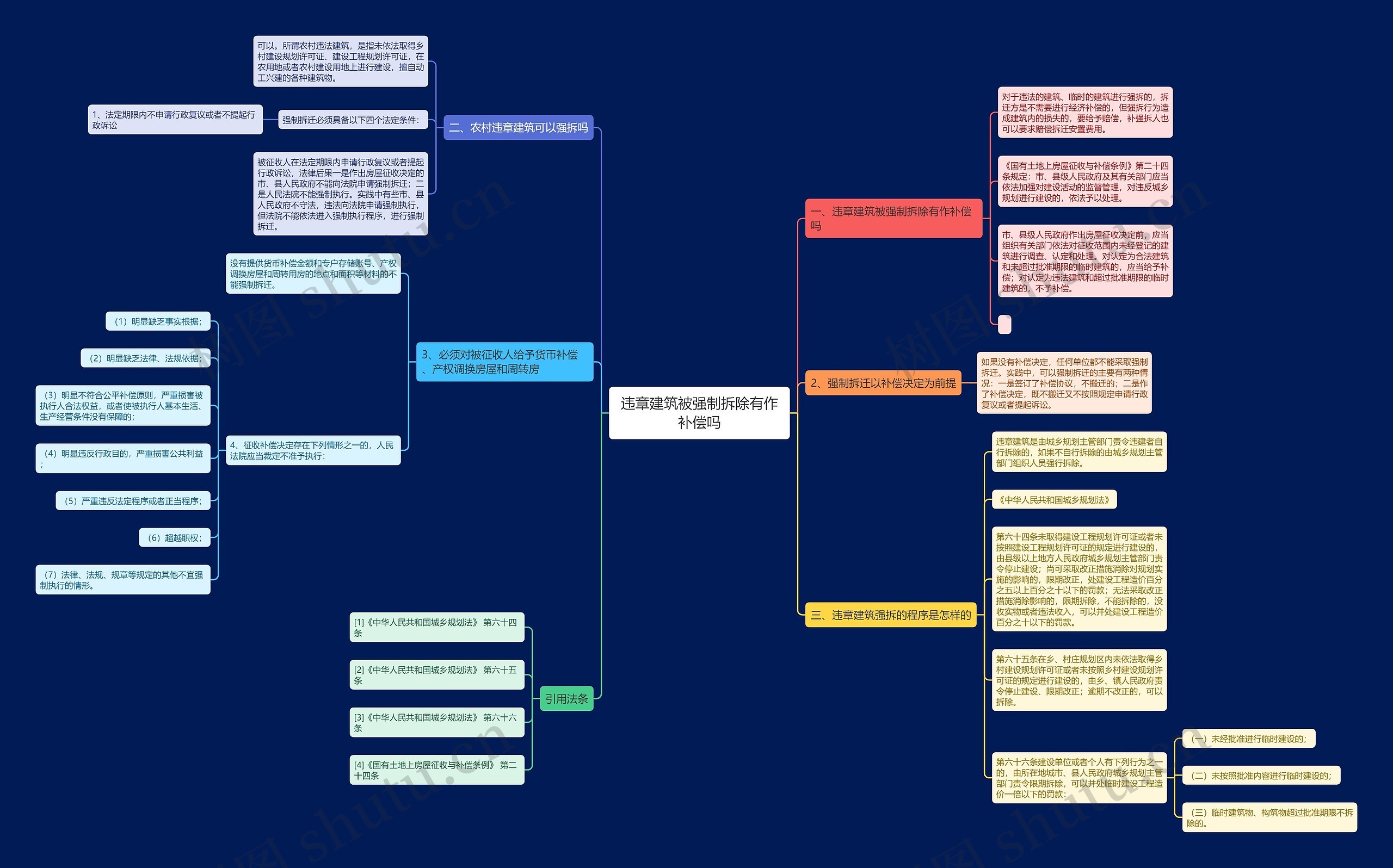 违章建筑被强制拆除有作补偿吗思维导图