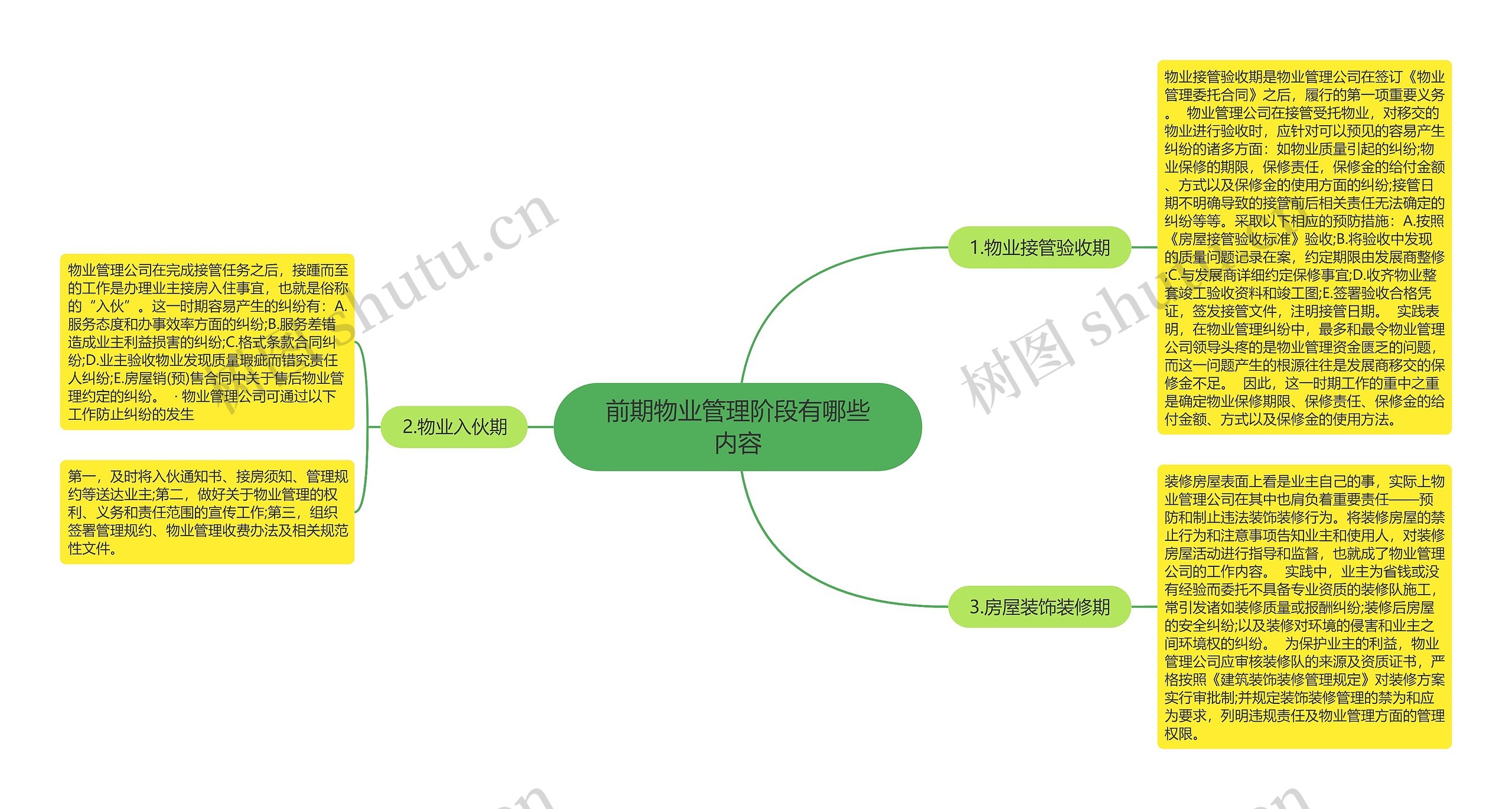 前期物业管理阶段有哪些内容思维导图