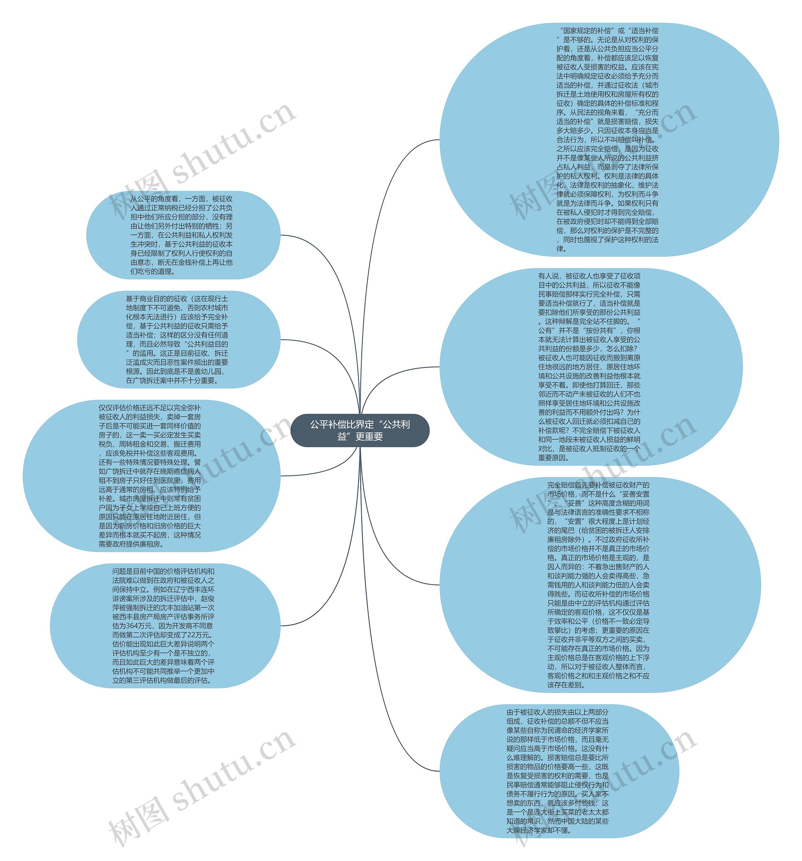 公平补偿比界定“公共利益”更重要思维导图