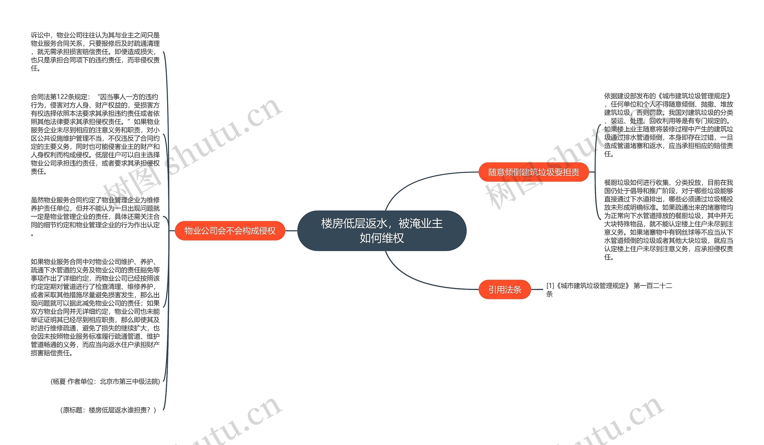 楼房低层返水，被淹业主如何维权思维导图