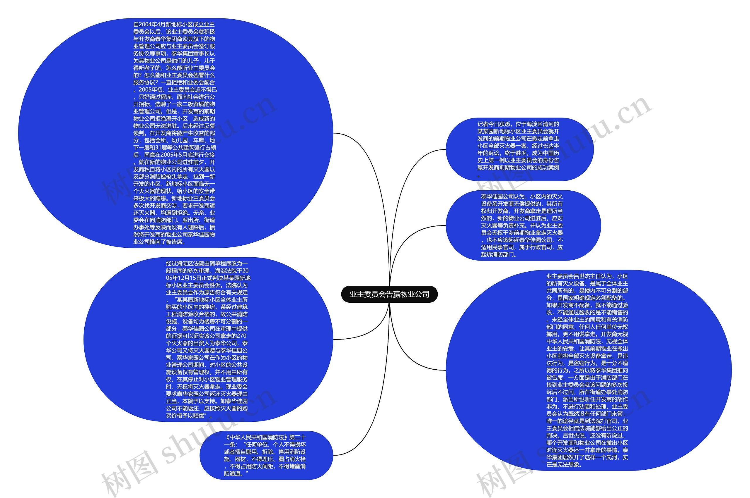 业主委员会告赢物业公司思维导图