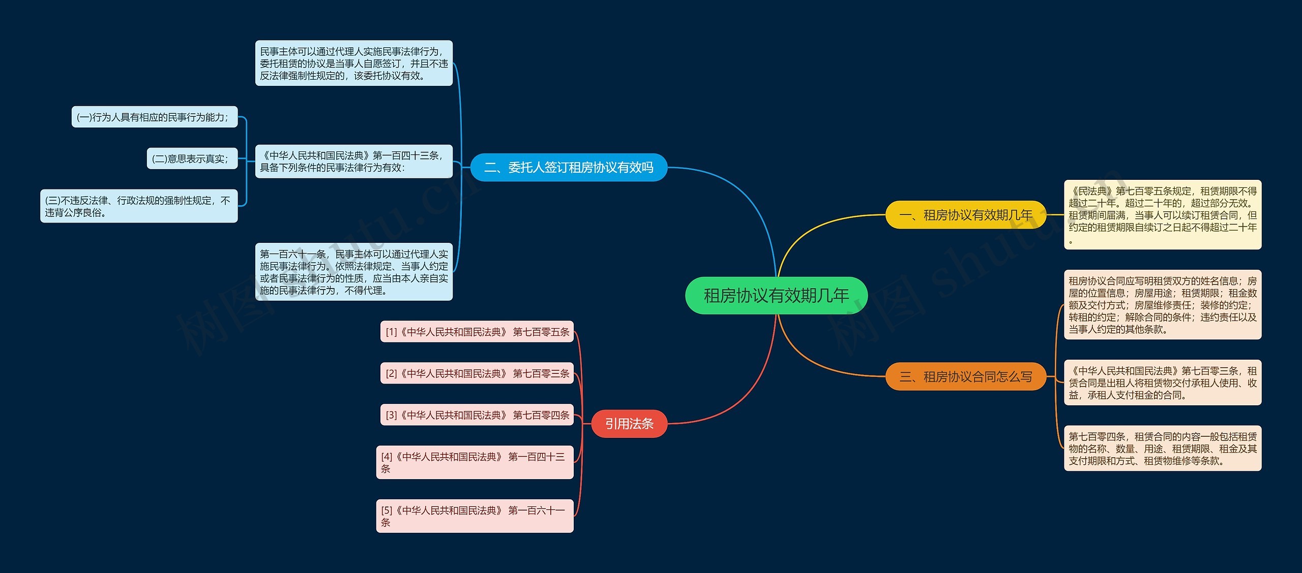 租房协议有效期几年思维导图
