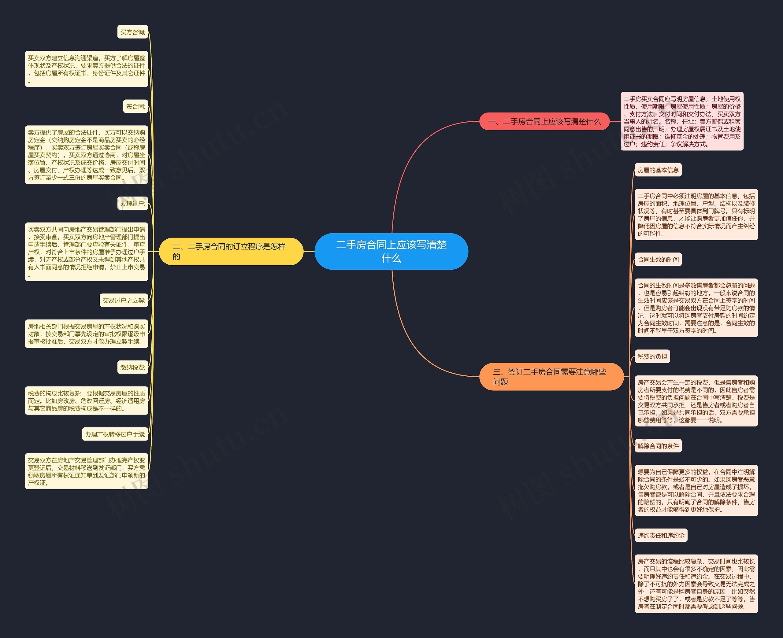 二手房合同上应该写清楚什么思维导图