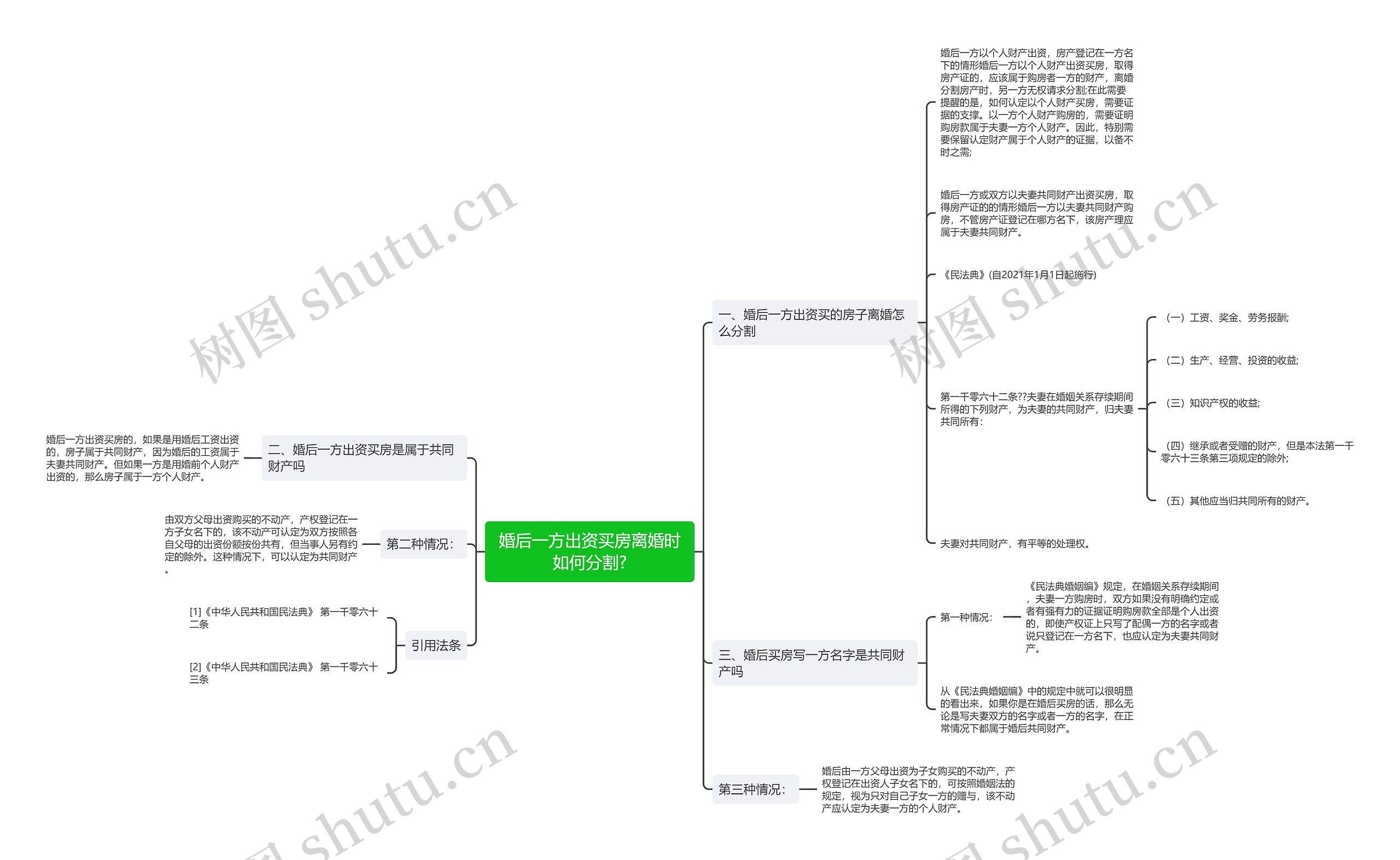 婚后一方出资买房离婚时如何分割?思维导图