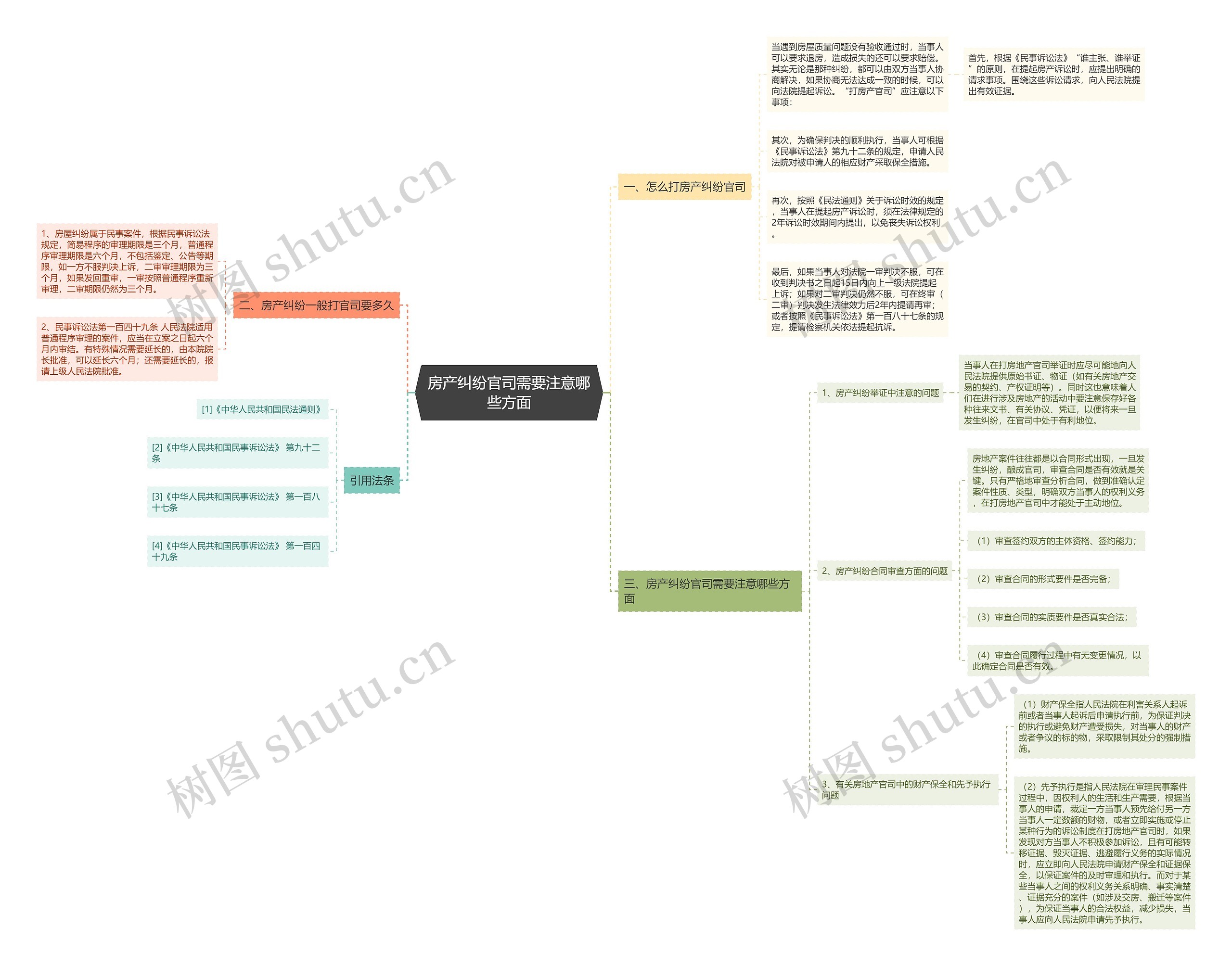 房产纠纷官司需要注意哪些方面思维导图