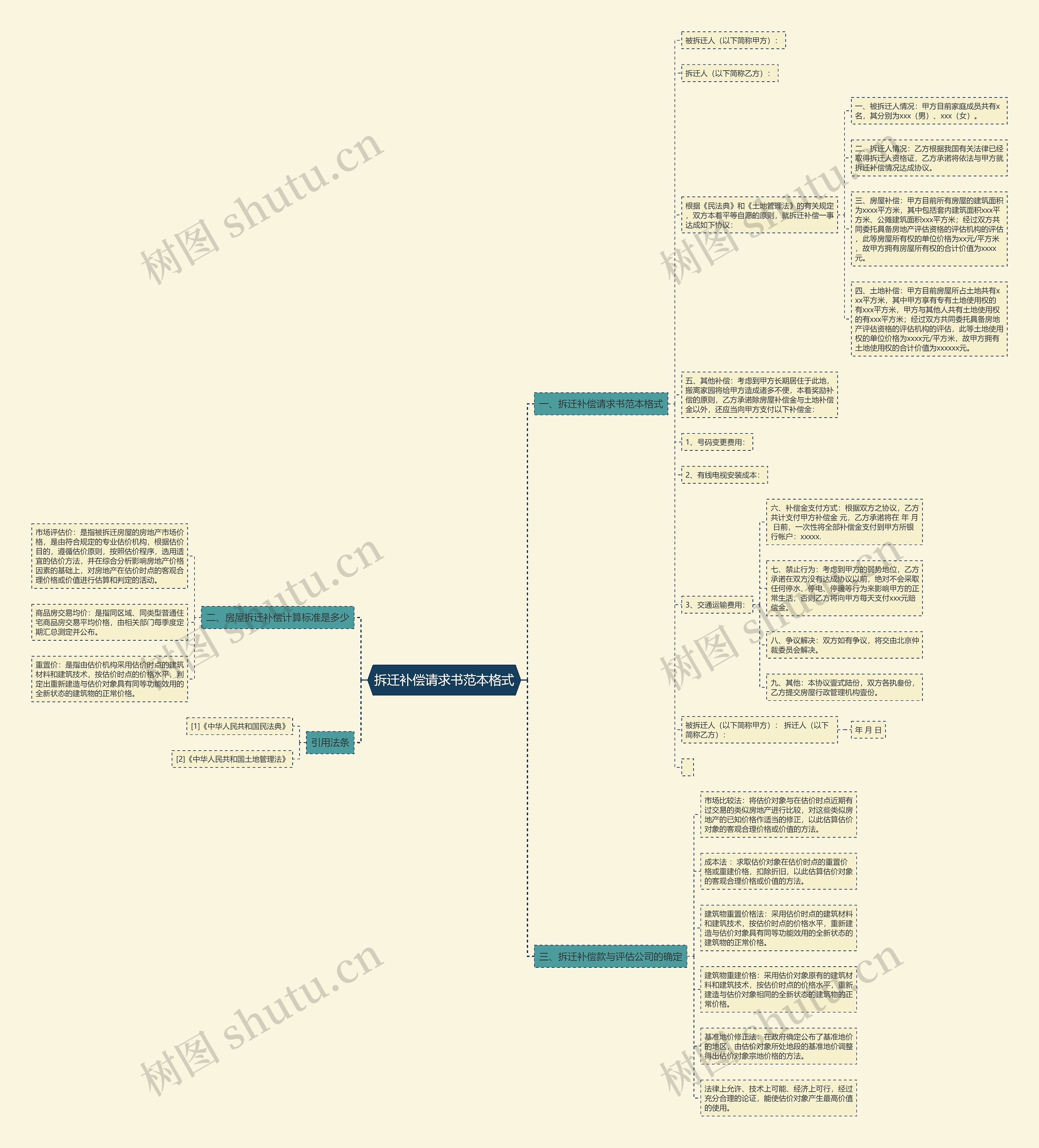 拆迁补偿请求书范本格式思维导图
