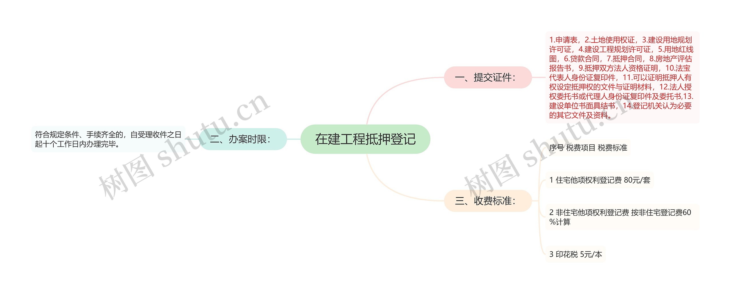 在建工程抵押登记思维导图