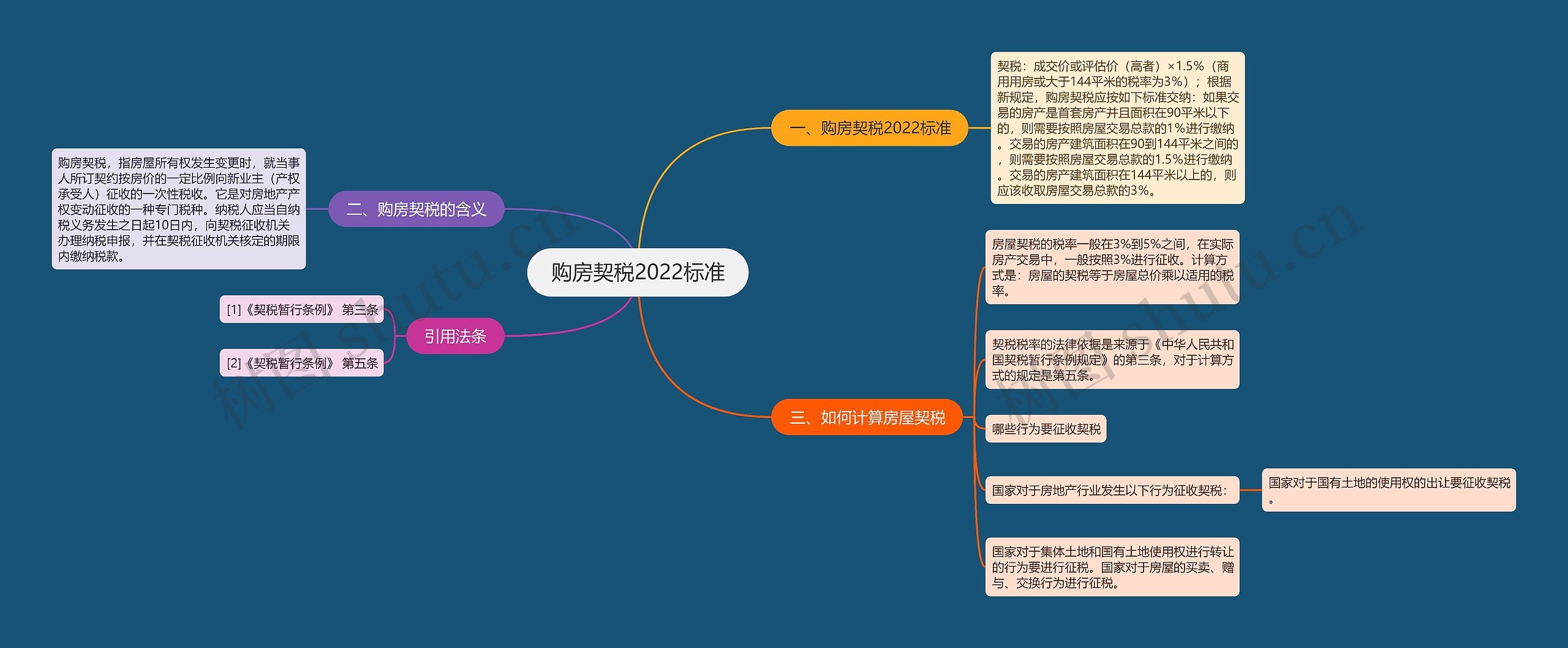 购房契税2022标准思维导图