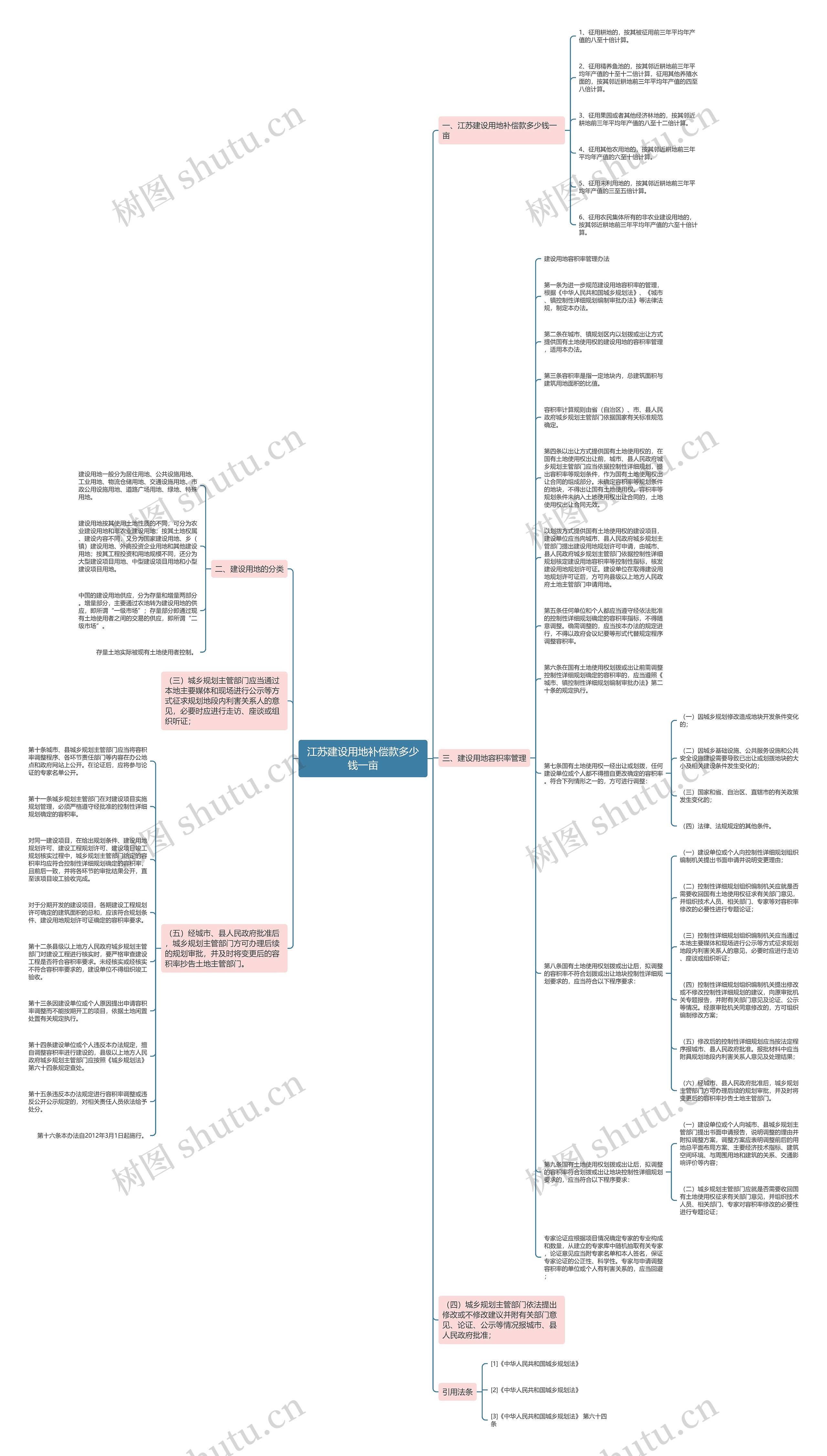 江苏建设用地补偿款多少钱一亩思维导图