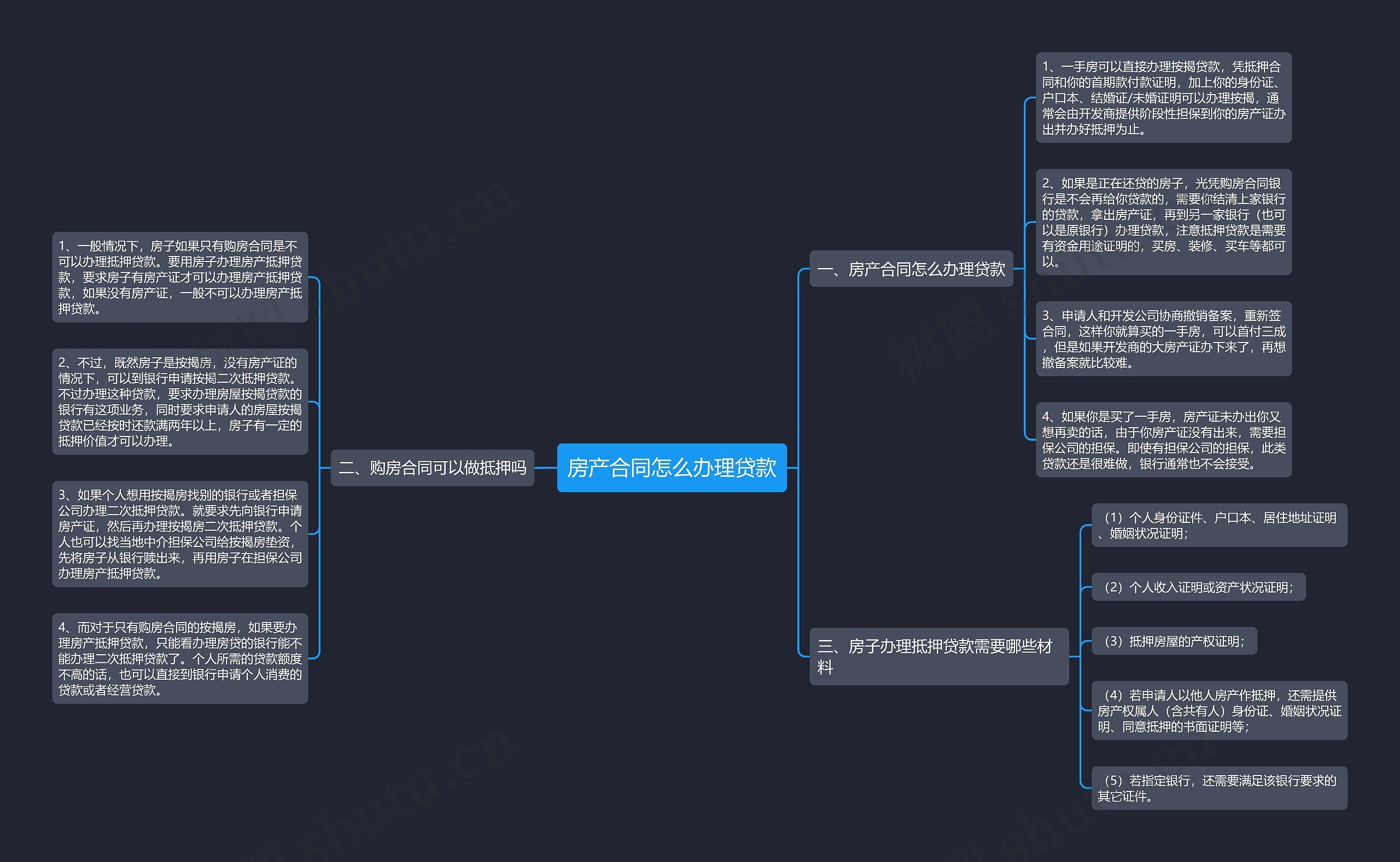 房产合同怎么办理贷款思维导图