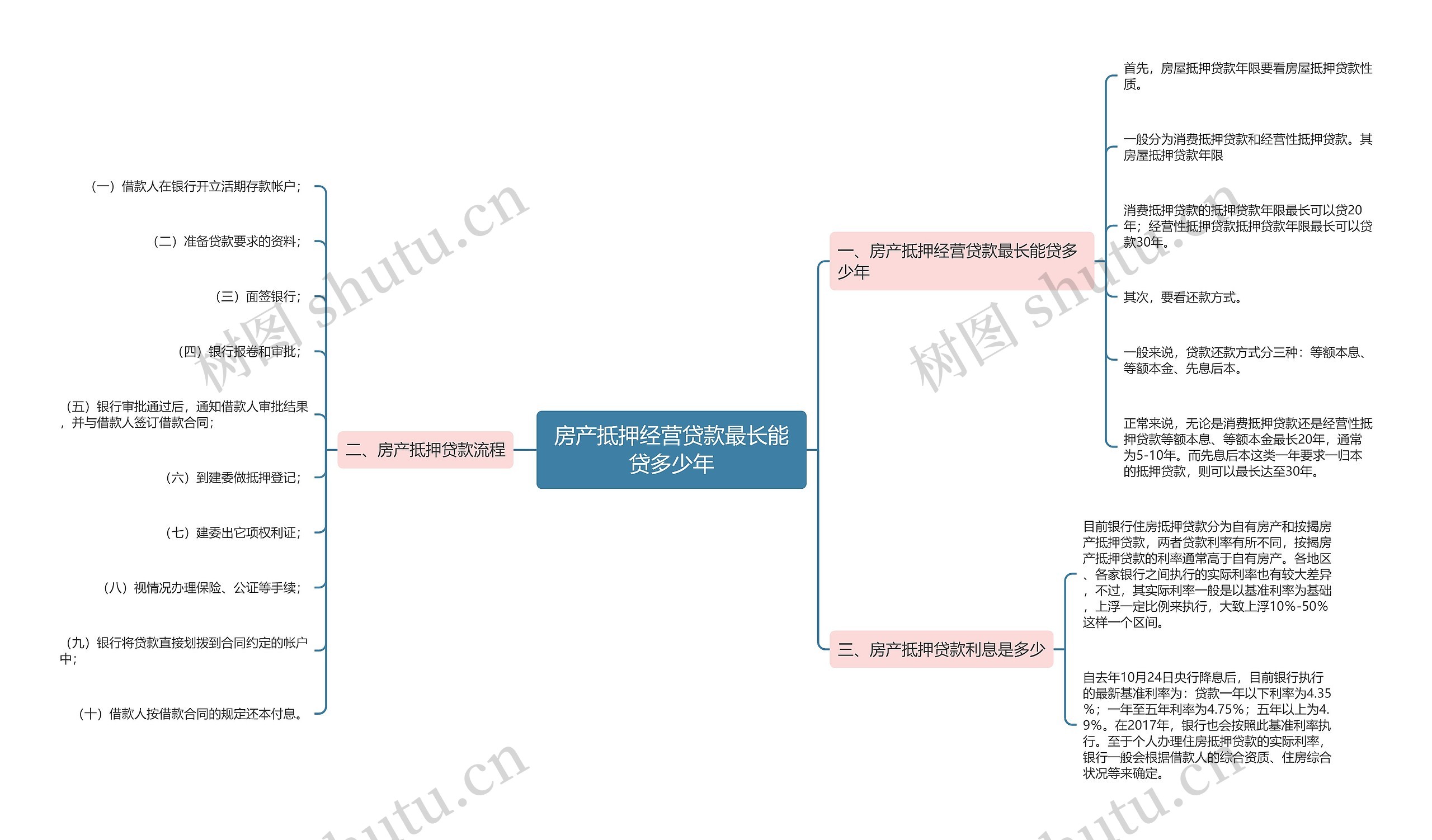 房产抵押经营贷款最长能贷多少年思维导图