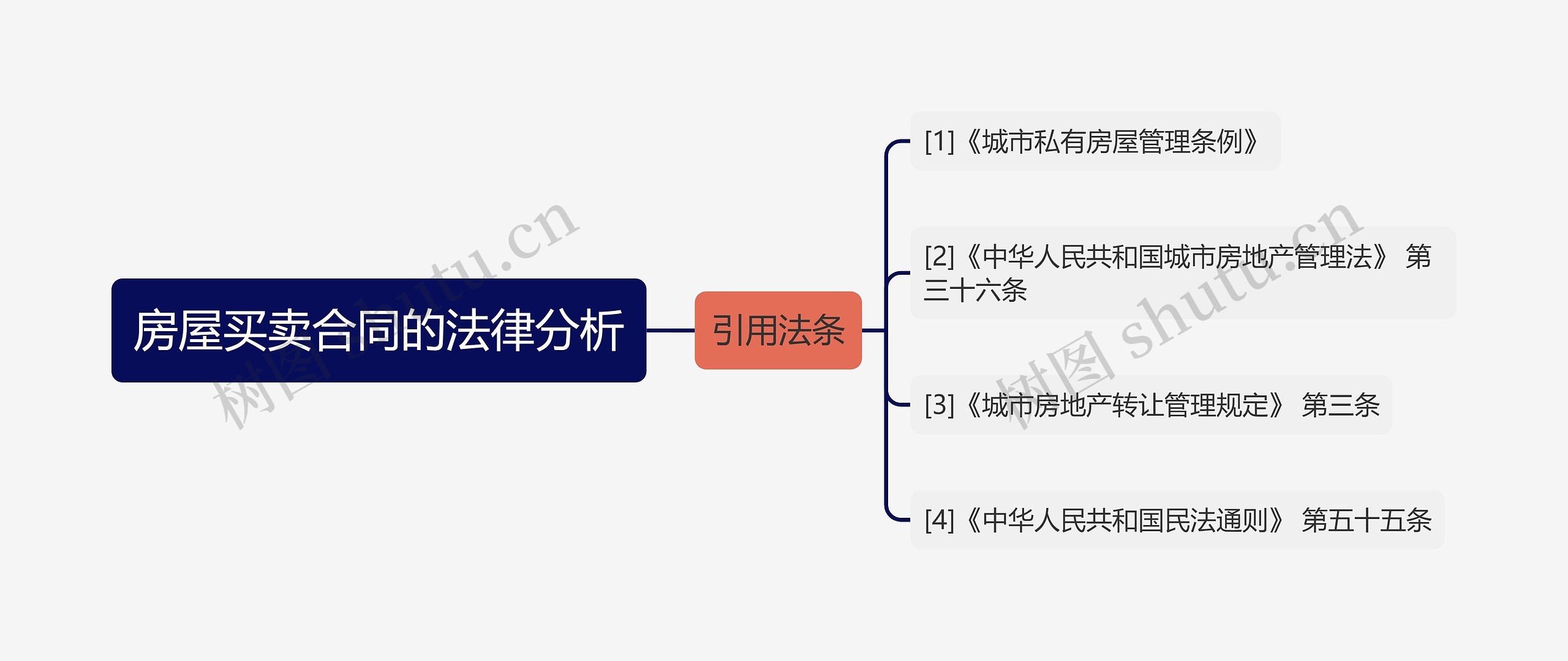 房屋买卖合同的法律分析思维导图