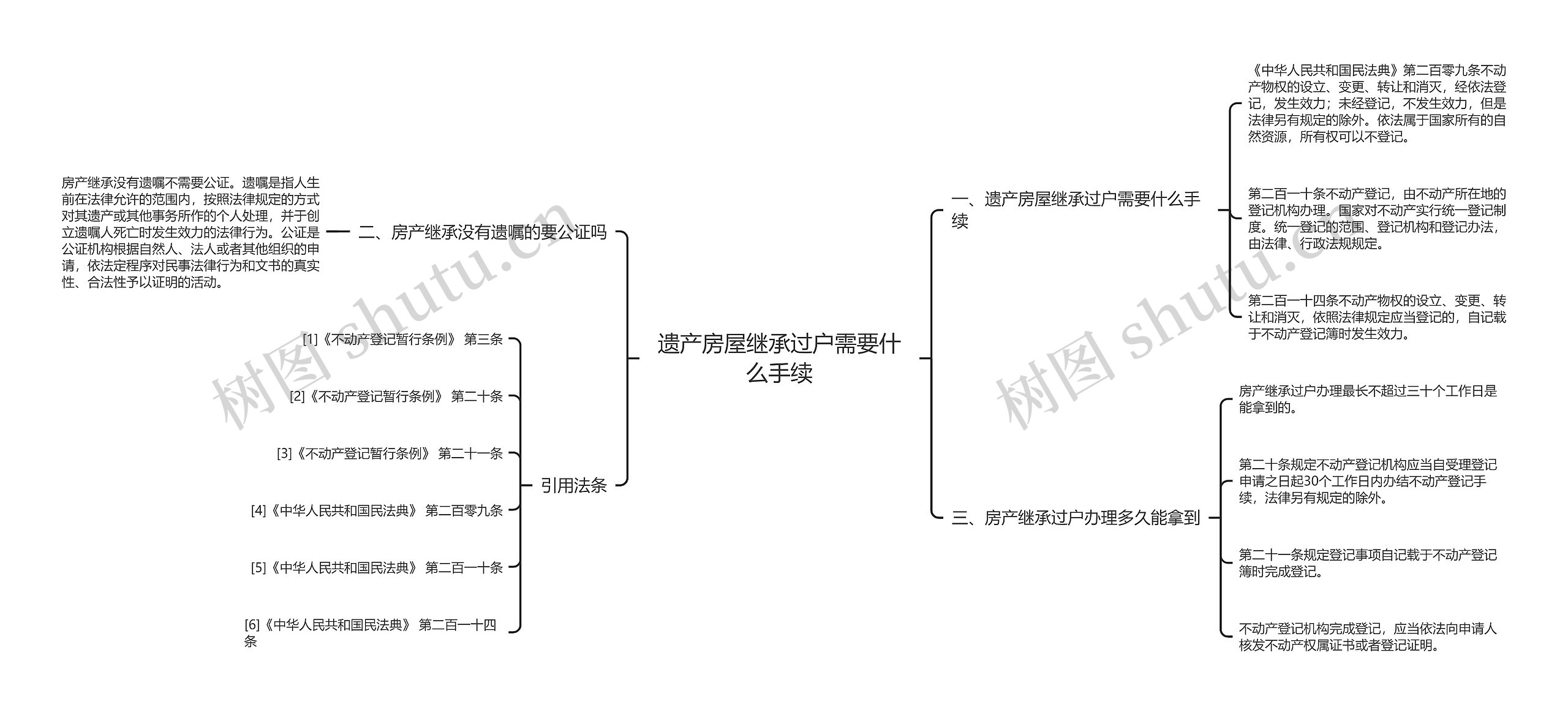 遗产房屋继承过户需要什么手续思维导图