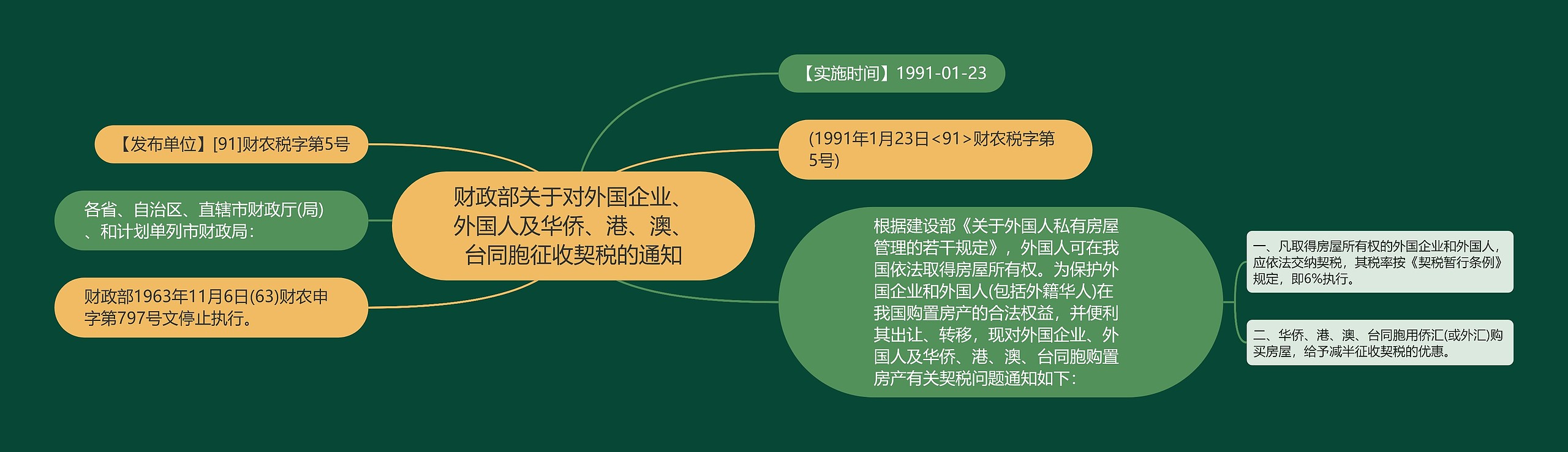 财政部关于对外国企业、外国人及华侨、港、澳、台同胞征收契税的通知