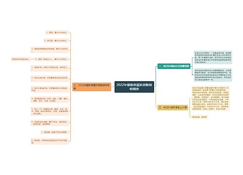 2022年最新房屋拆房赔偿明细表