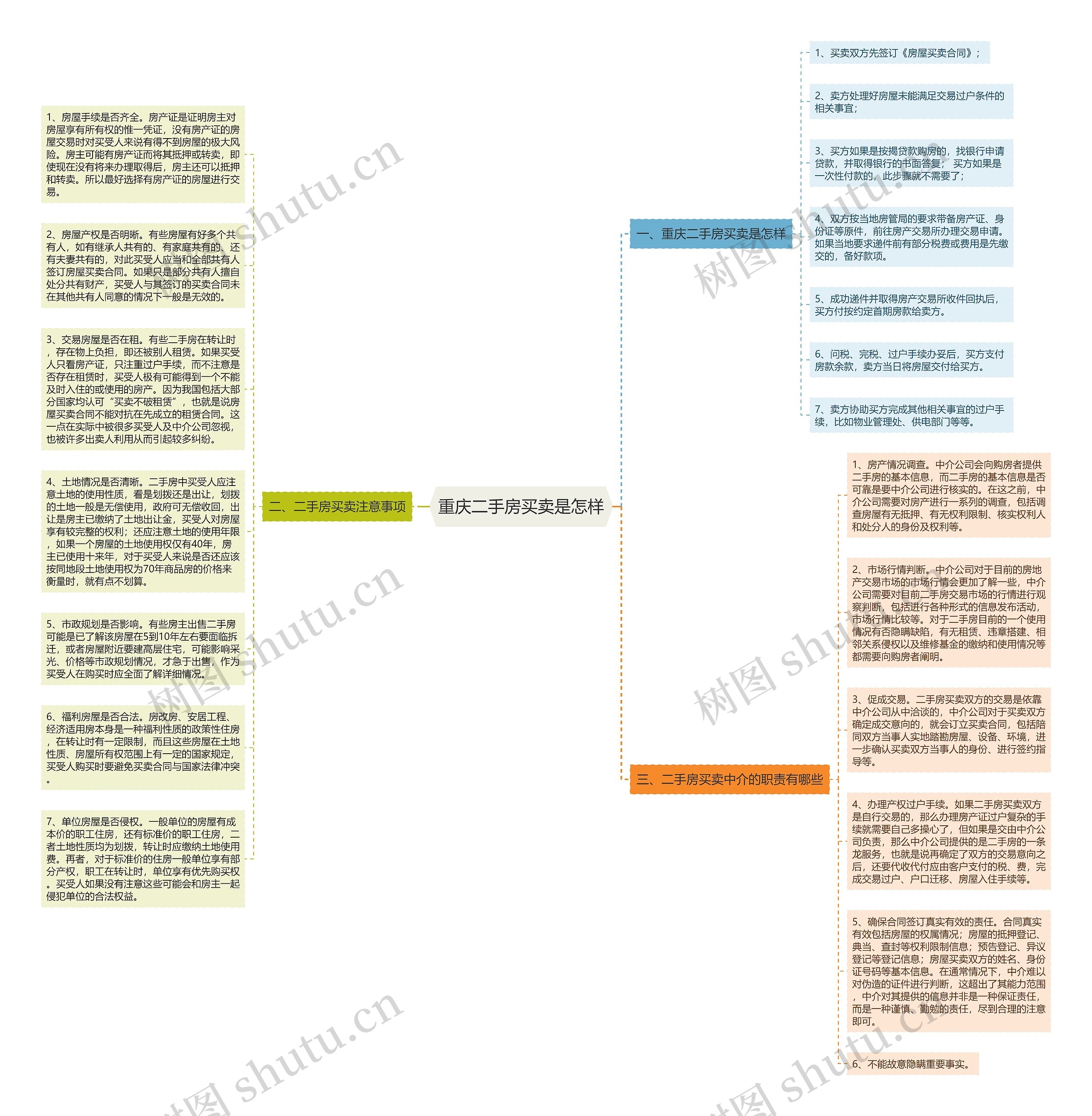 重庆二手房买卖是怎样思维导图
