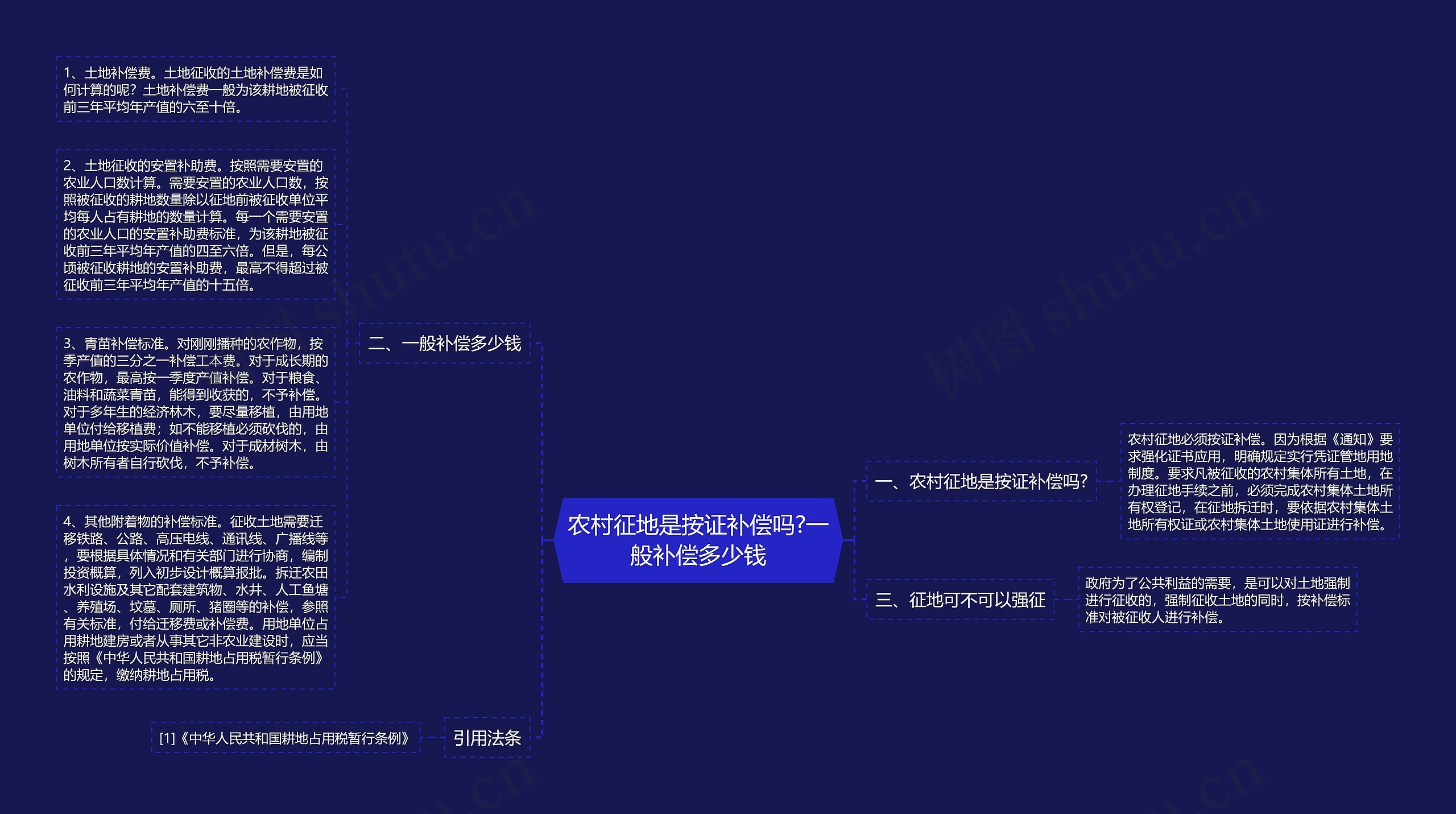 农村征地是按证补偿吗?一般补偿多少钱思维导图