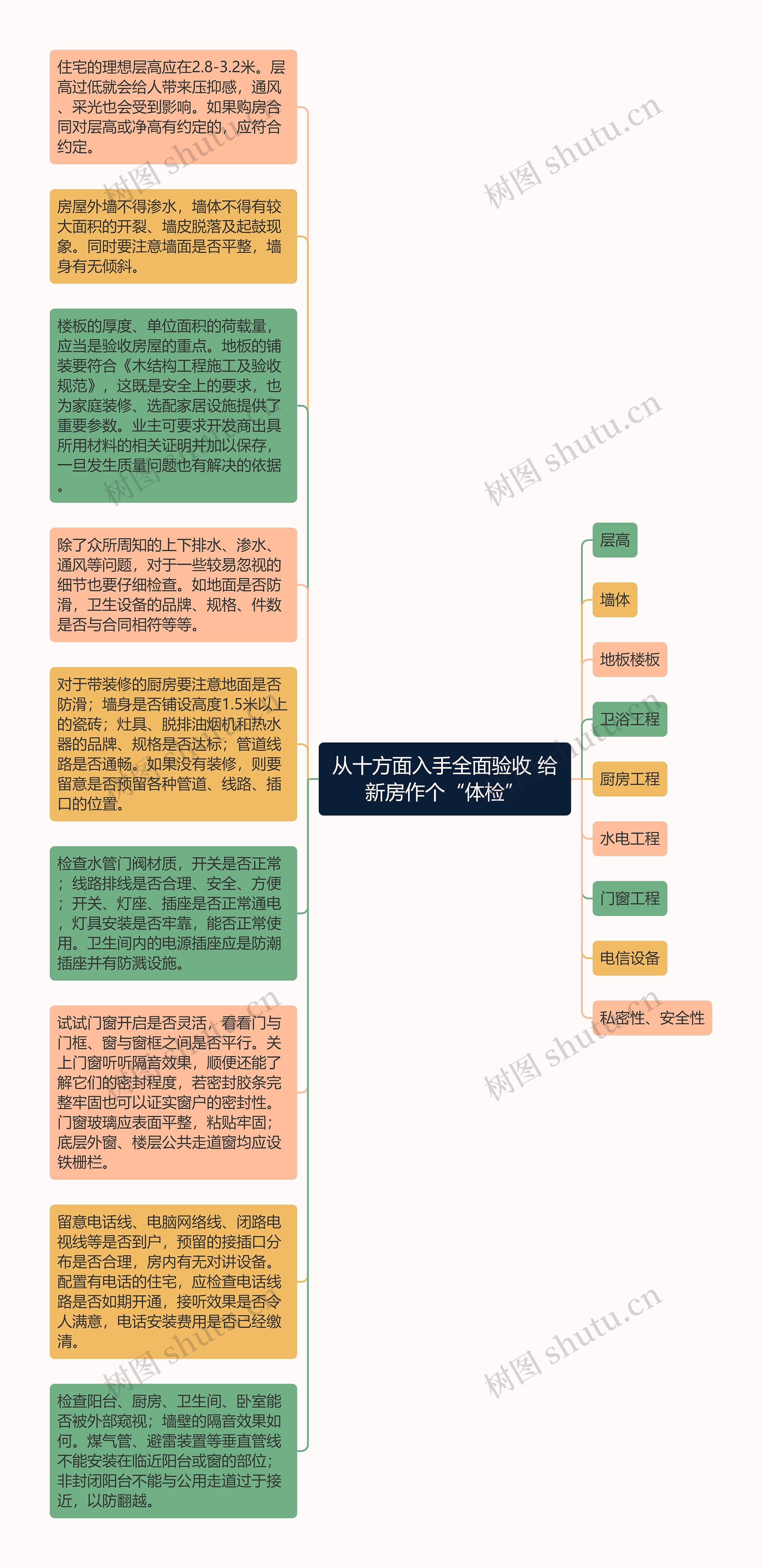 从十方面入手全面验收 给新房作个“体检”