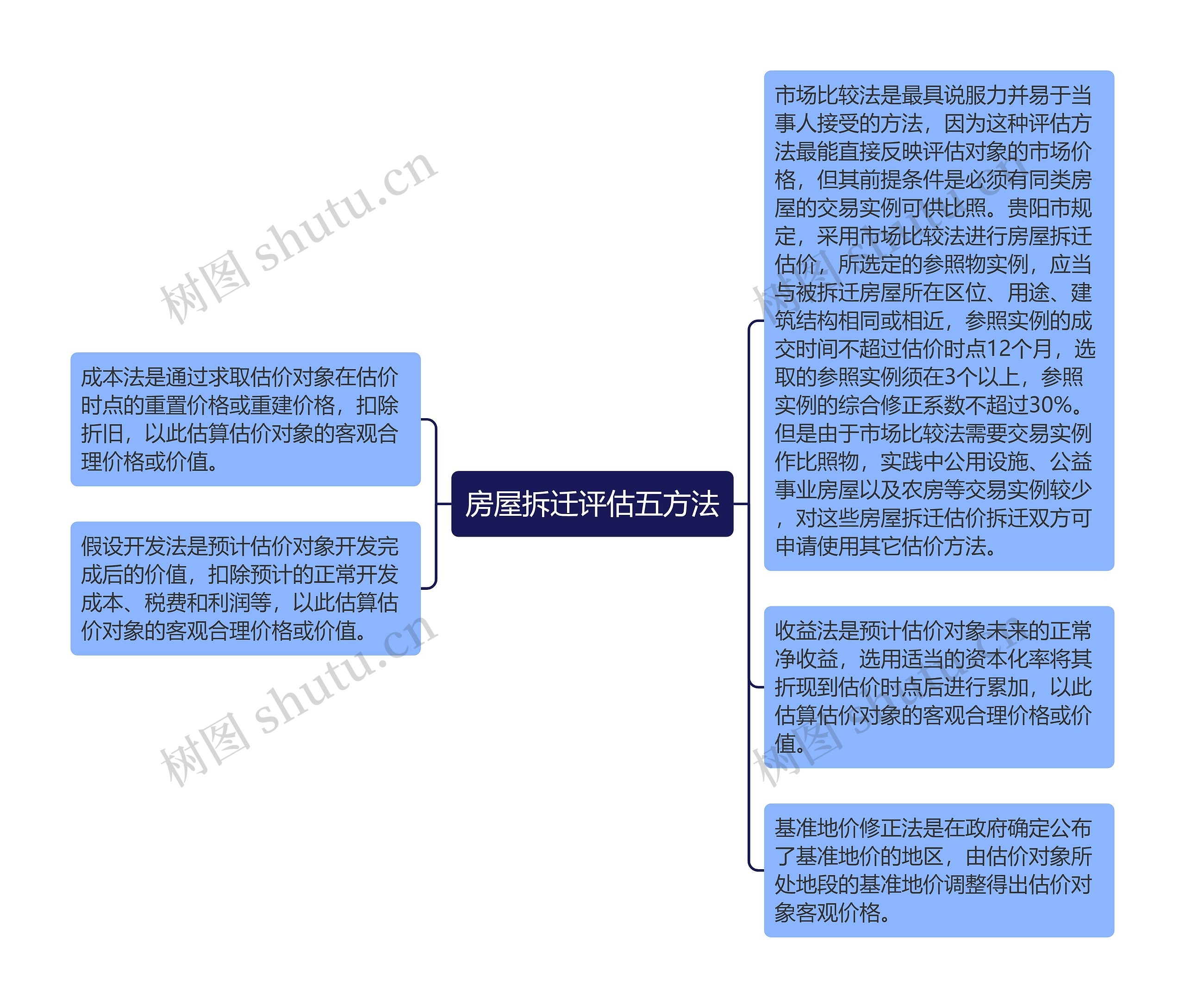 房屋拆迁评估五方法