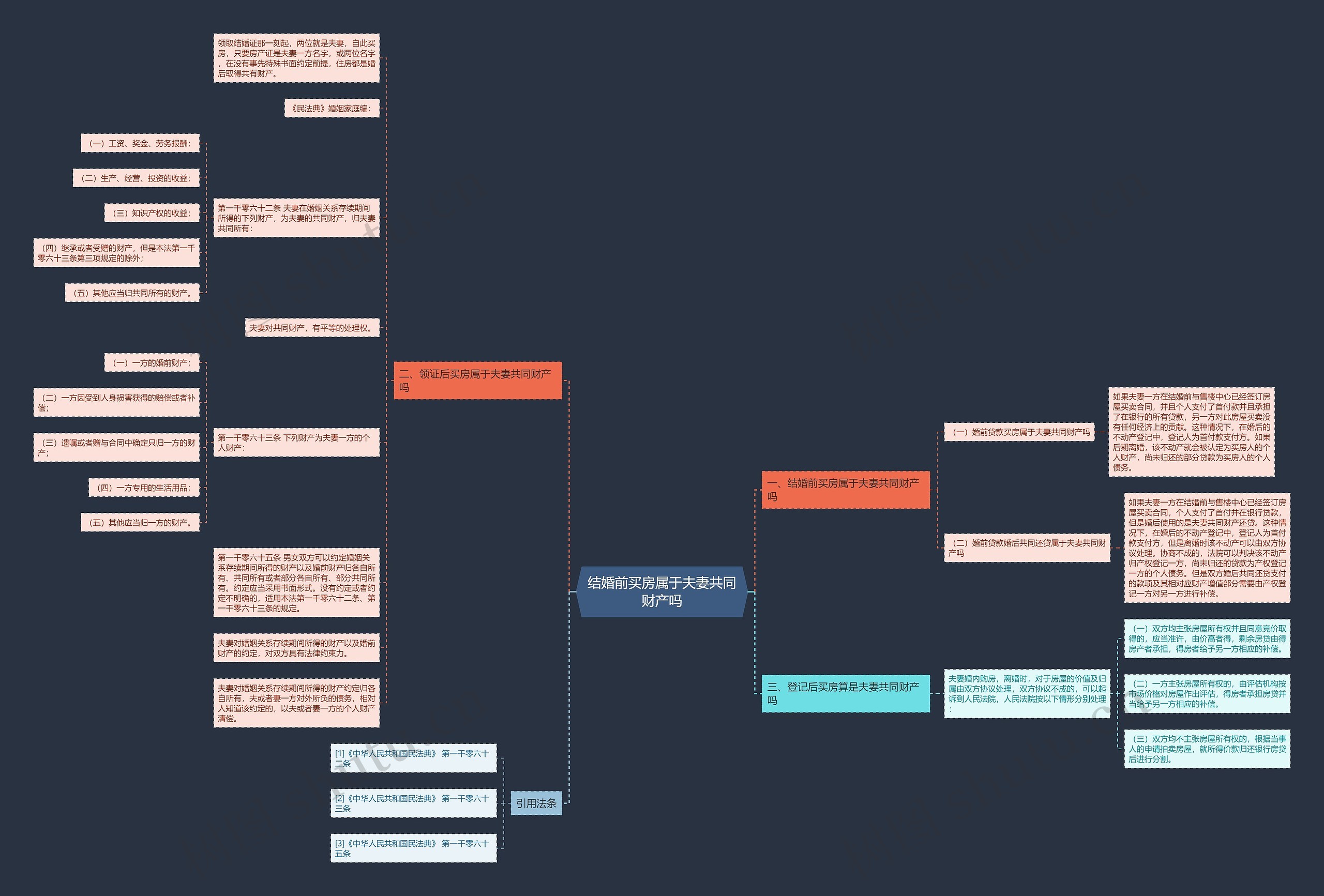 结婚前买房属于夫妻共同财产吗思维导图