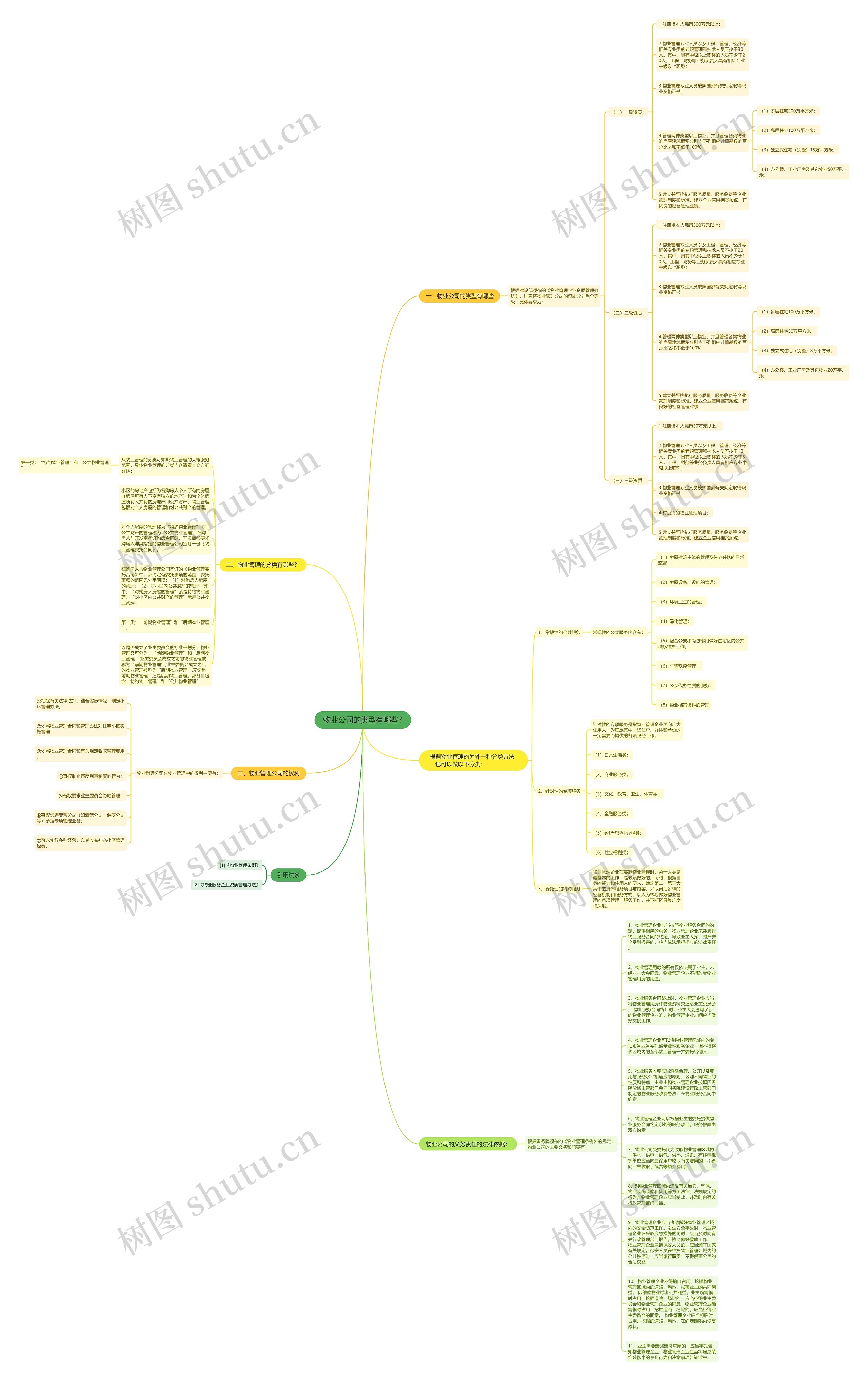 物业公司的类型有哪些?思维导图