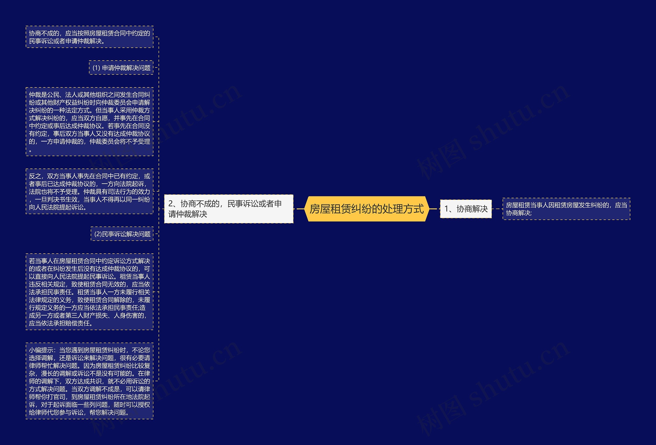 房屋租赁纠纷的处理方式思维导图