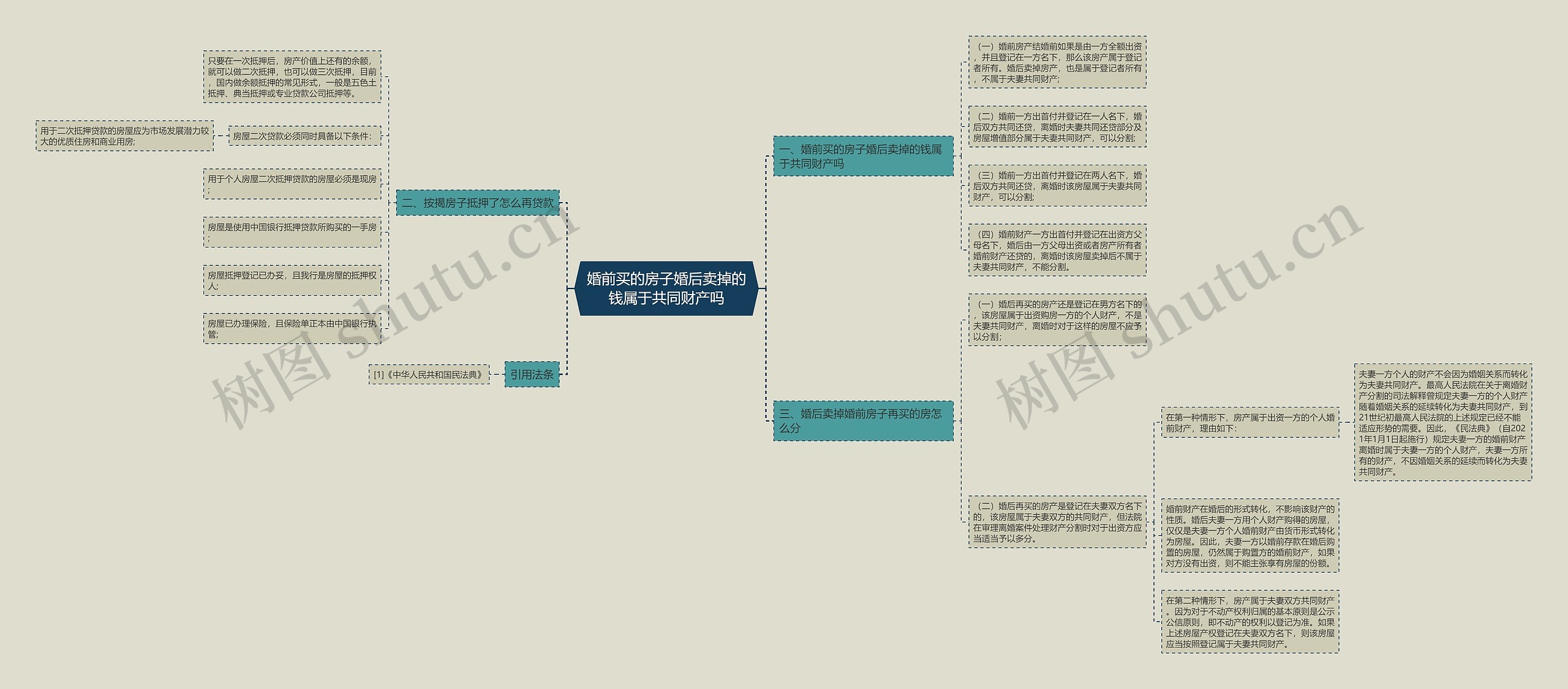婚前买的房子婚后卖掉的钱属于共同财产吗思维导图
