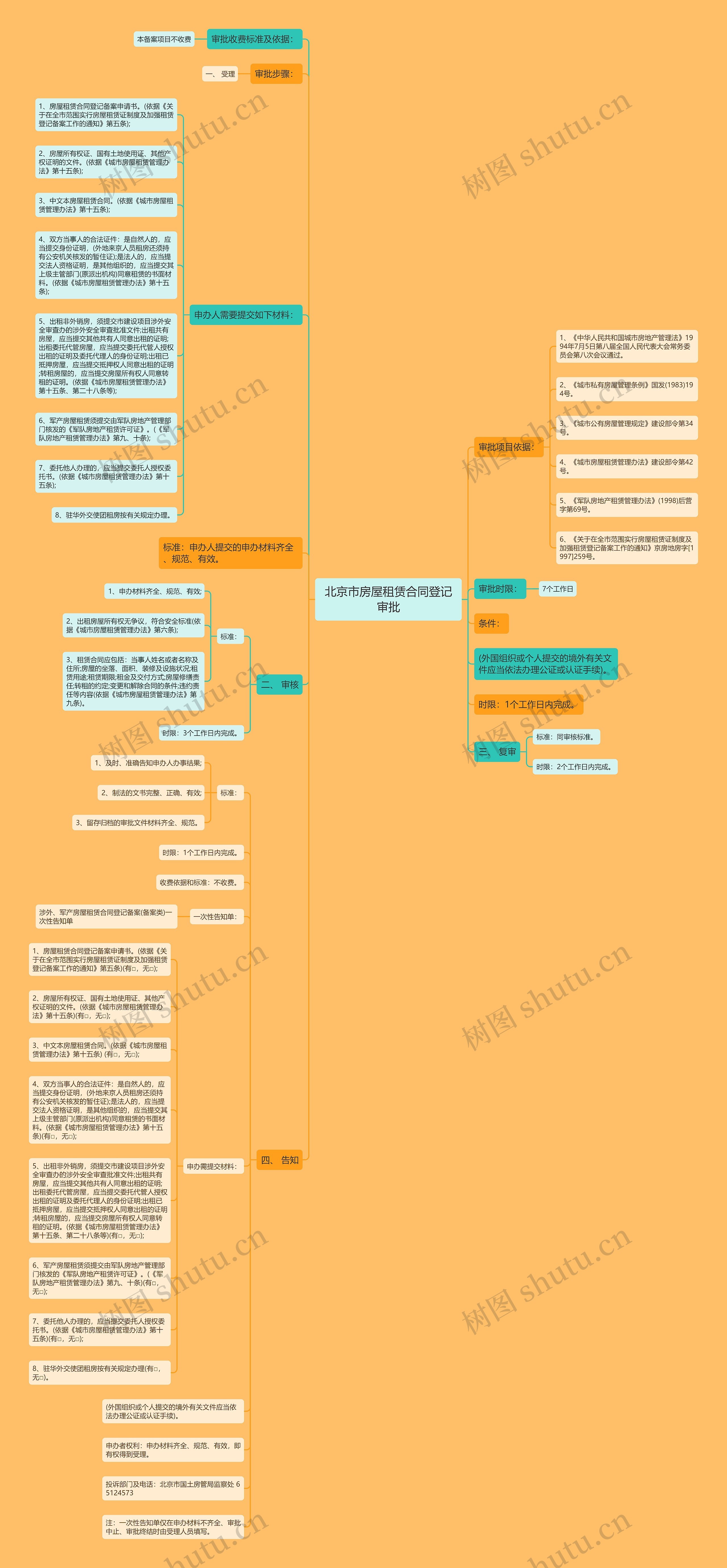 北京市房屋租赁合同登记审批思维导图