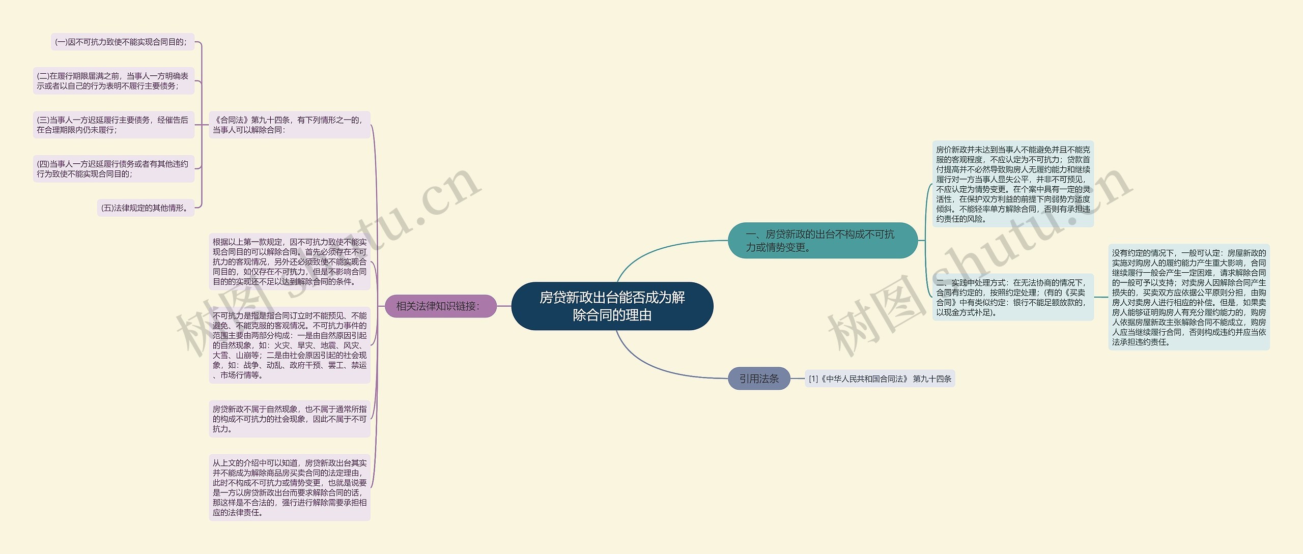 房贷新政出台能否成为解除合同的理由思维导图