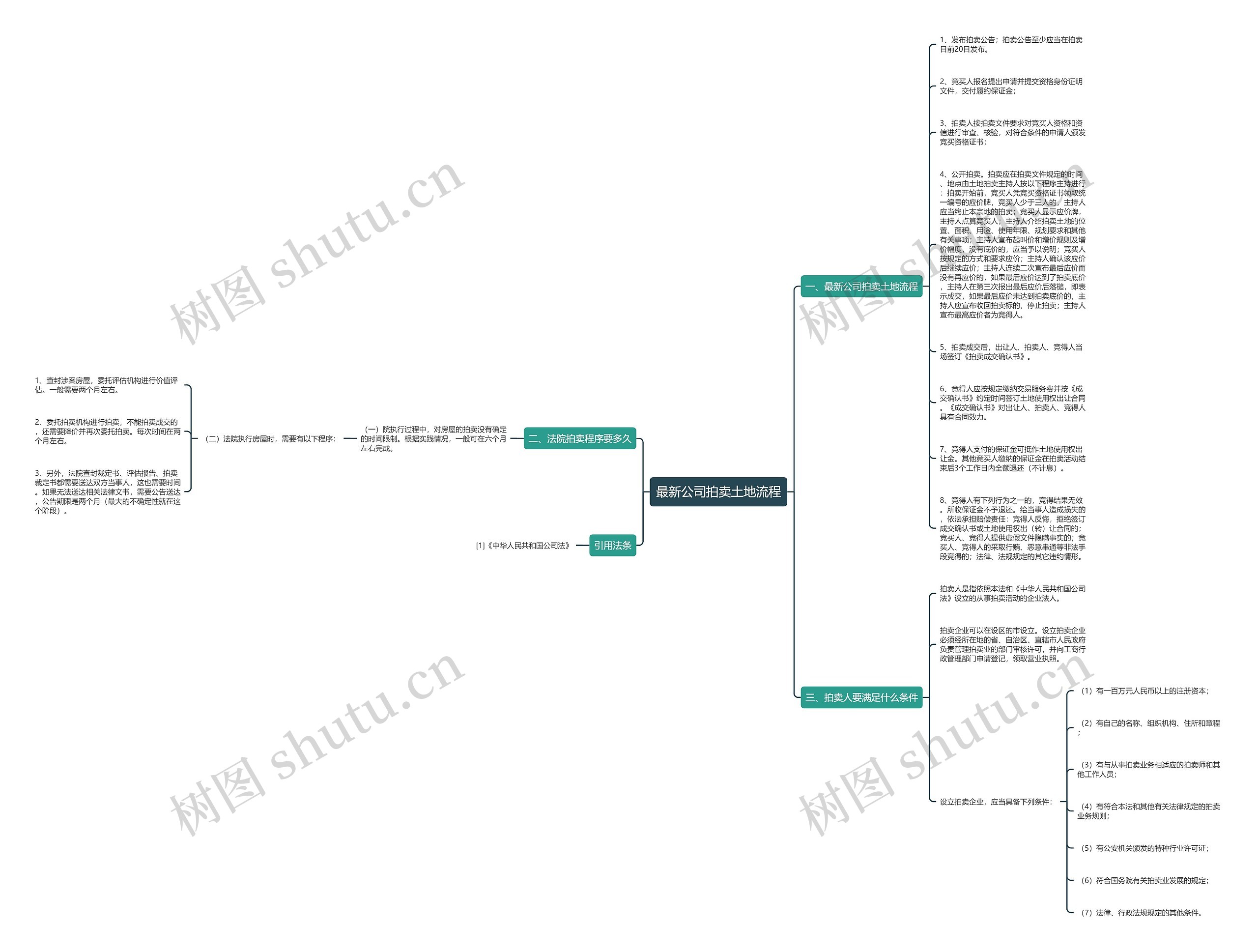 最新公司拍卖土地流程思维导图