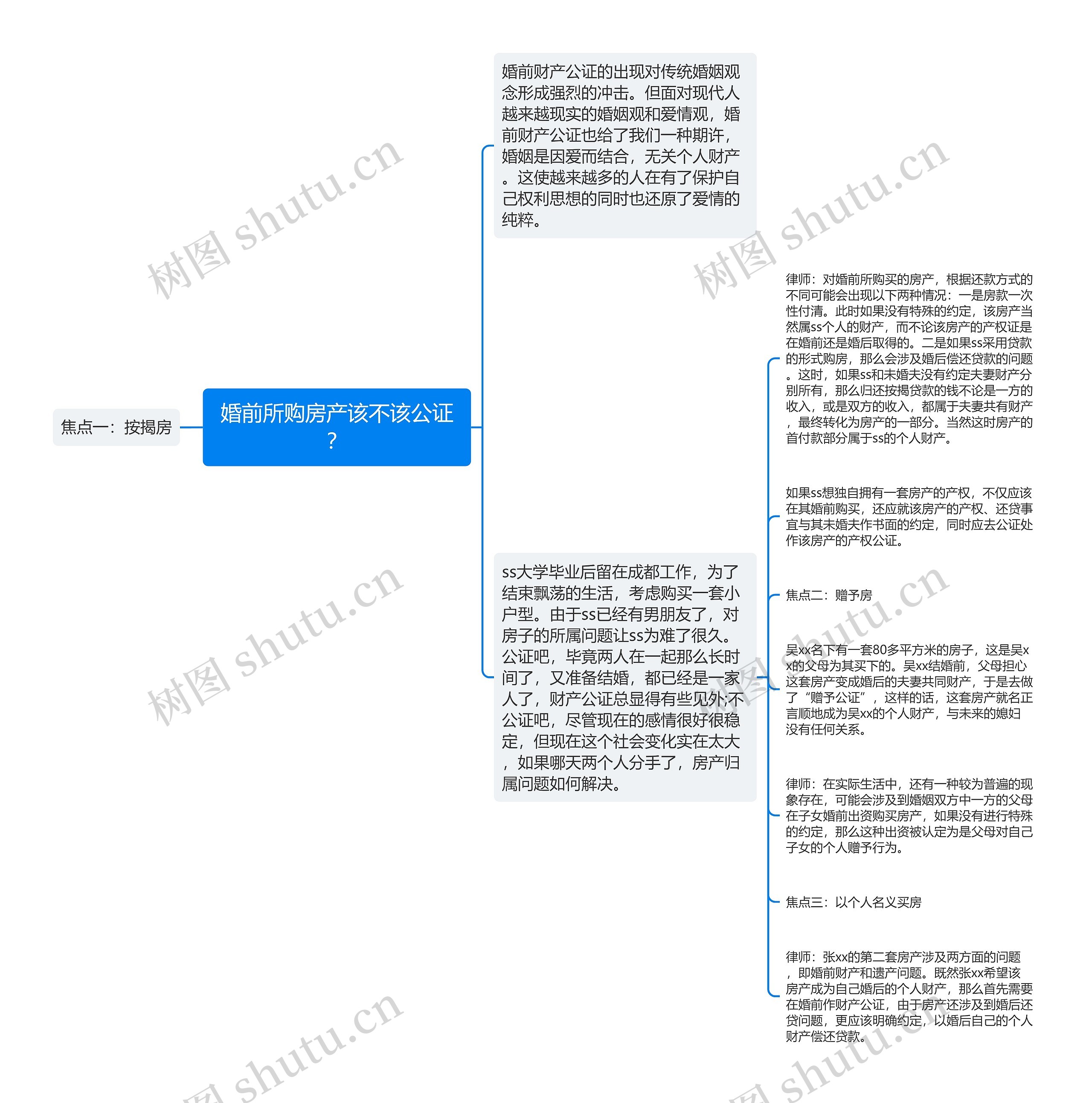 婚前所购房产该不该公证？思维导图